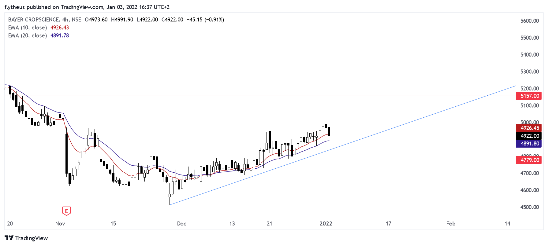 NSE:BAYERCROP Chart Image by TradeLive-