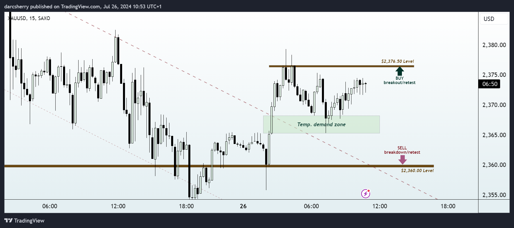 SAXO:XAUUSD Chart Image by darcsherry