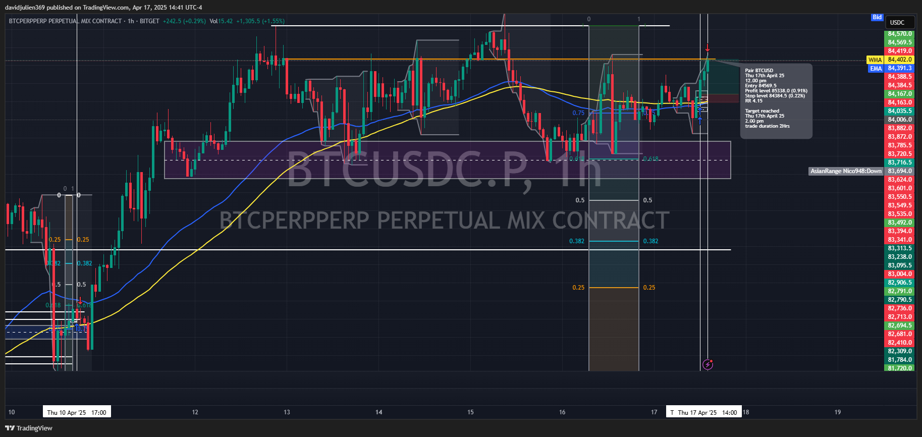 BITGET:BTCUSDC.P Chart Image by davidjulien369
