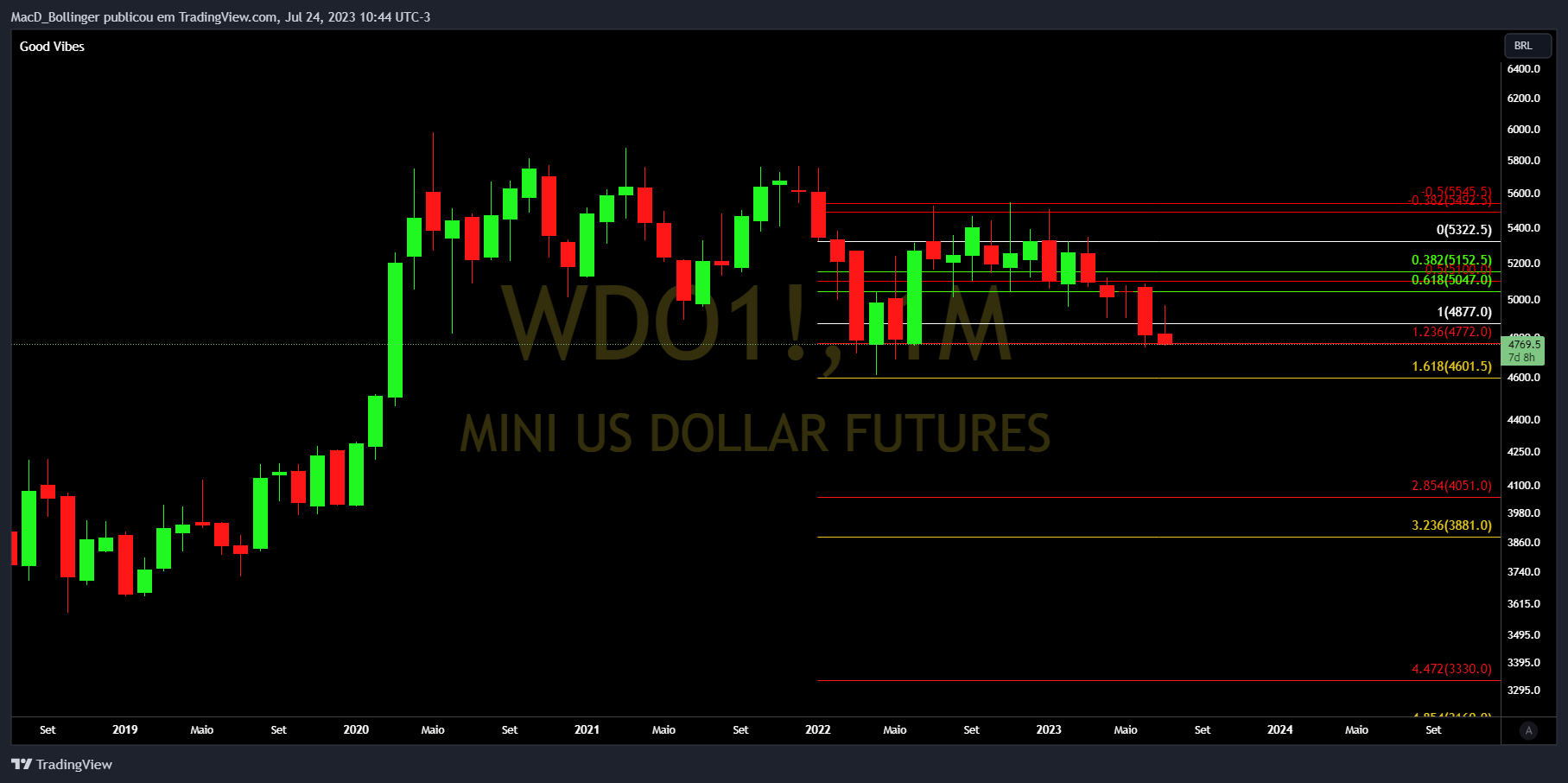 BMFBOVESPA:WDO1! Chart Image by MacD_Bollinger