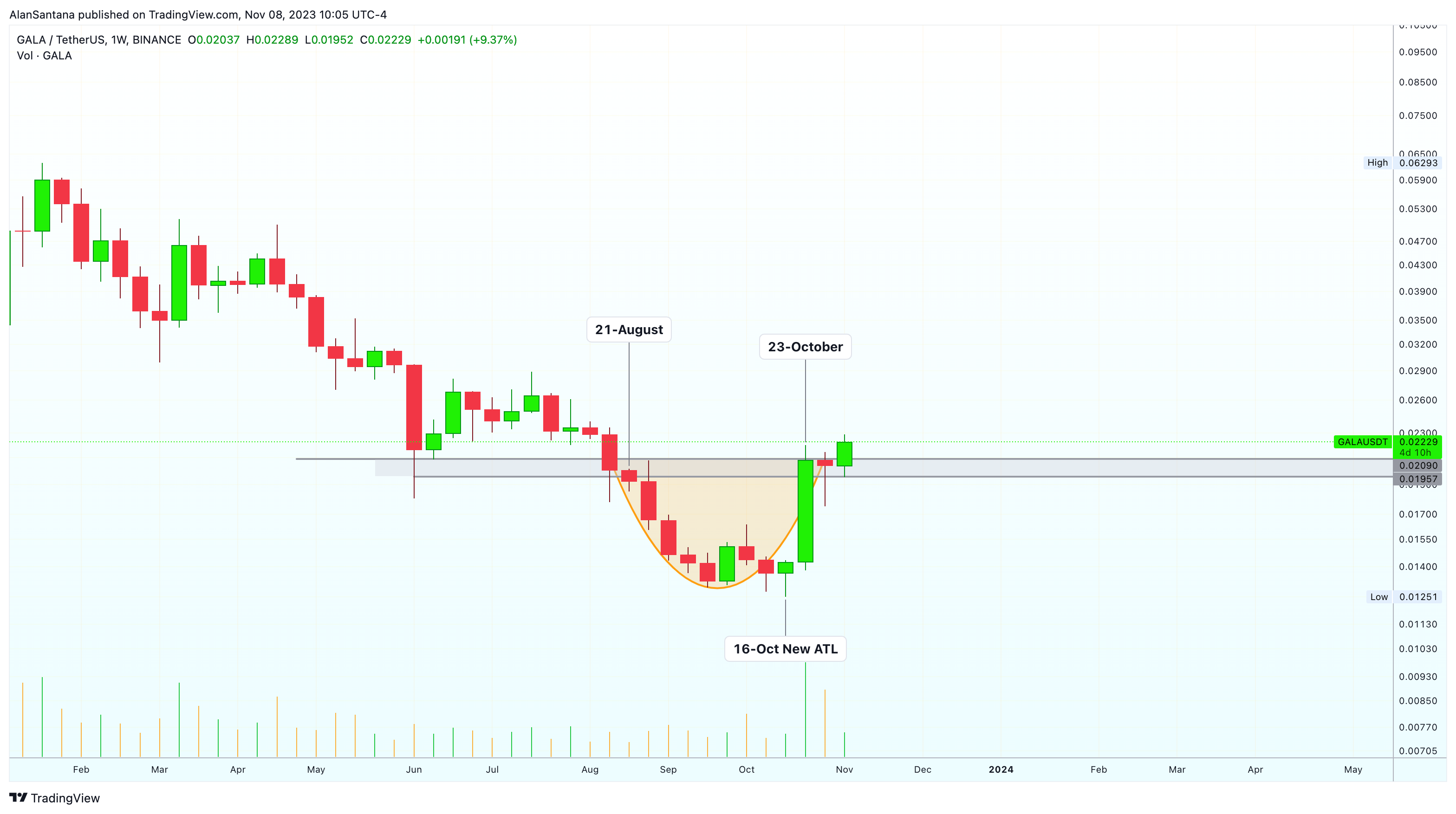 BINANCE:GALAUSDT Chart Image by MasterAnanda