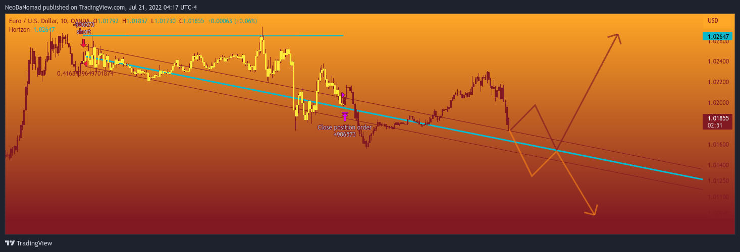 OANDA:EURUSD Chart Image by NeoDaNomad