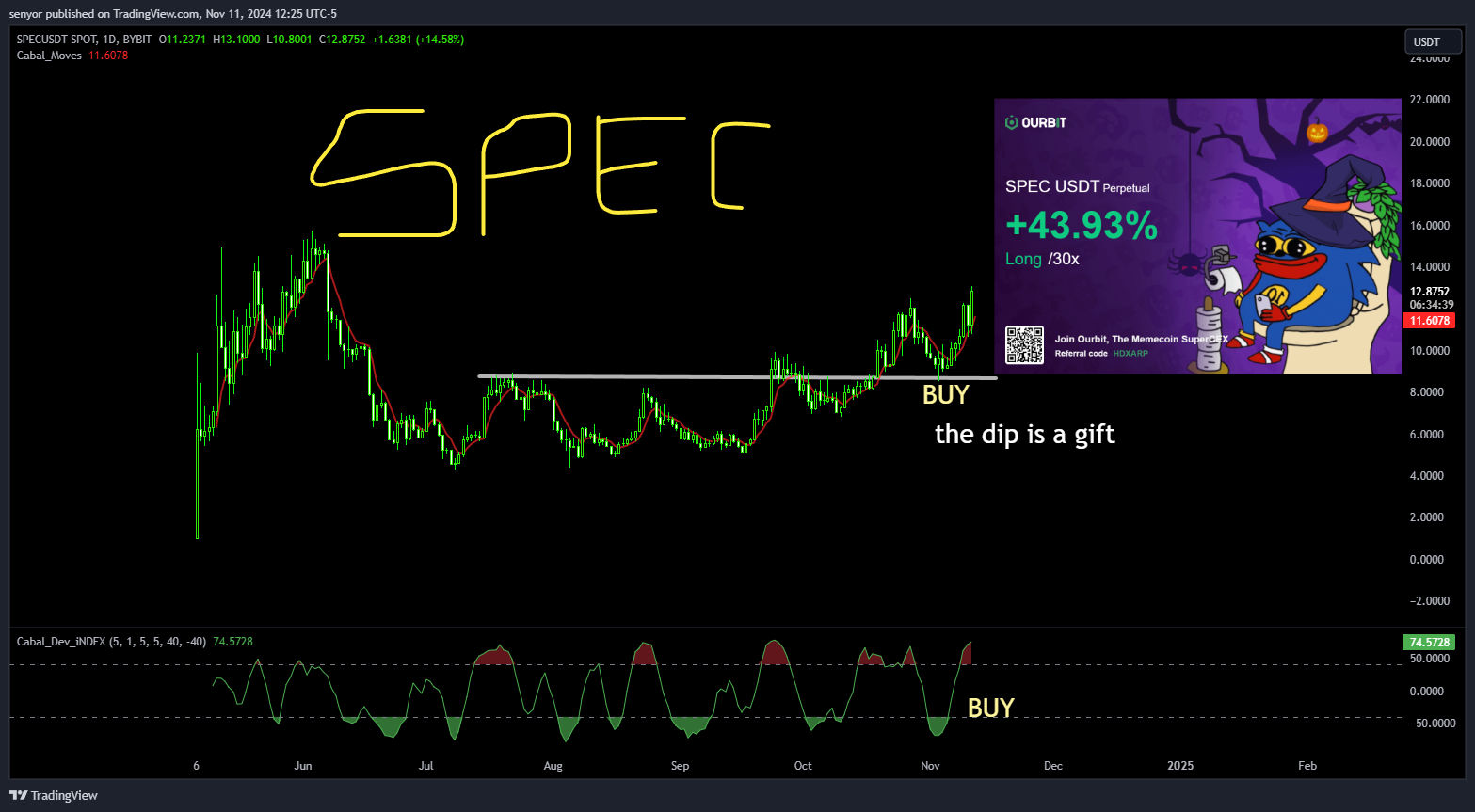 BYBIT:SPECUSDT Chart Image by senyor