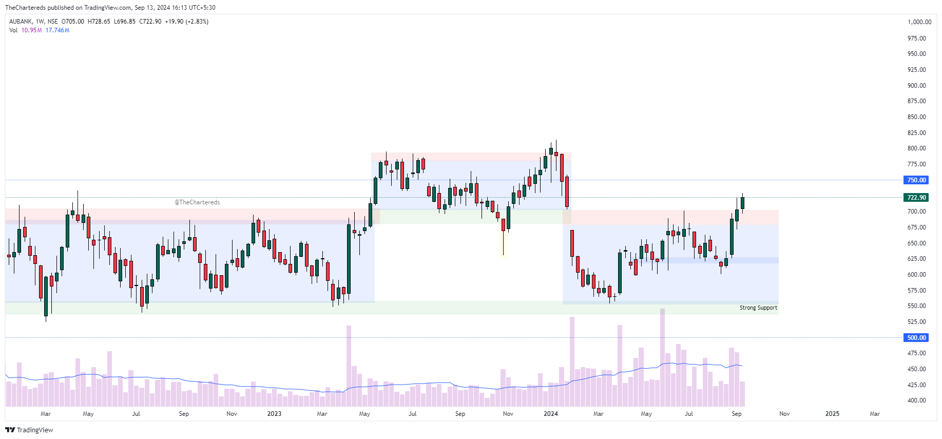 NSE:AUBANK Chart Image by TheChartereds
