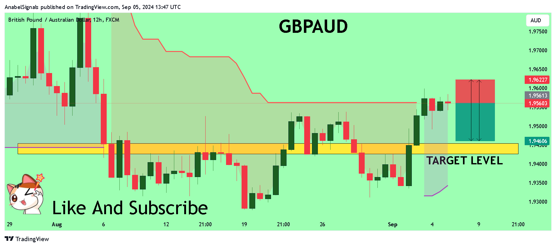 FX:GBPAUD Chart Image by AnabelSignals