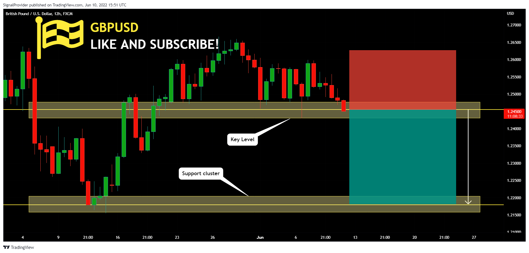 FX:GBPUSD Chart Image by SignalProvider