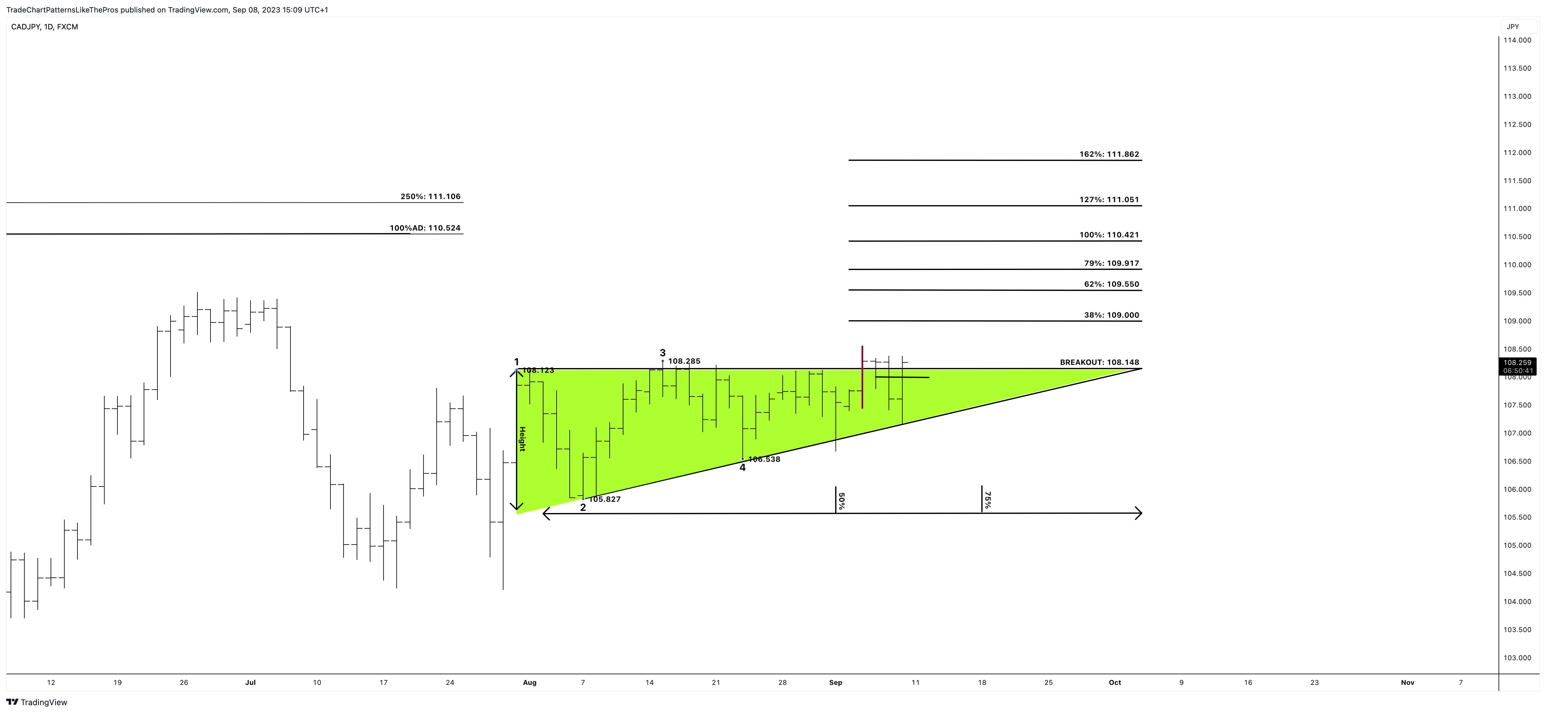 FX:CADJPY Chart Image by TradeChartPatternsLikeThePros