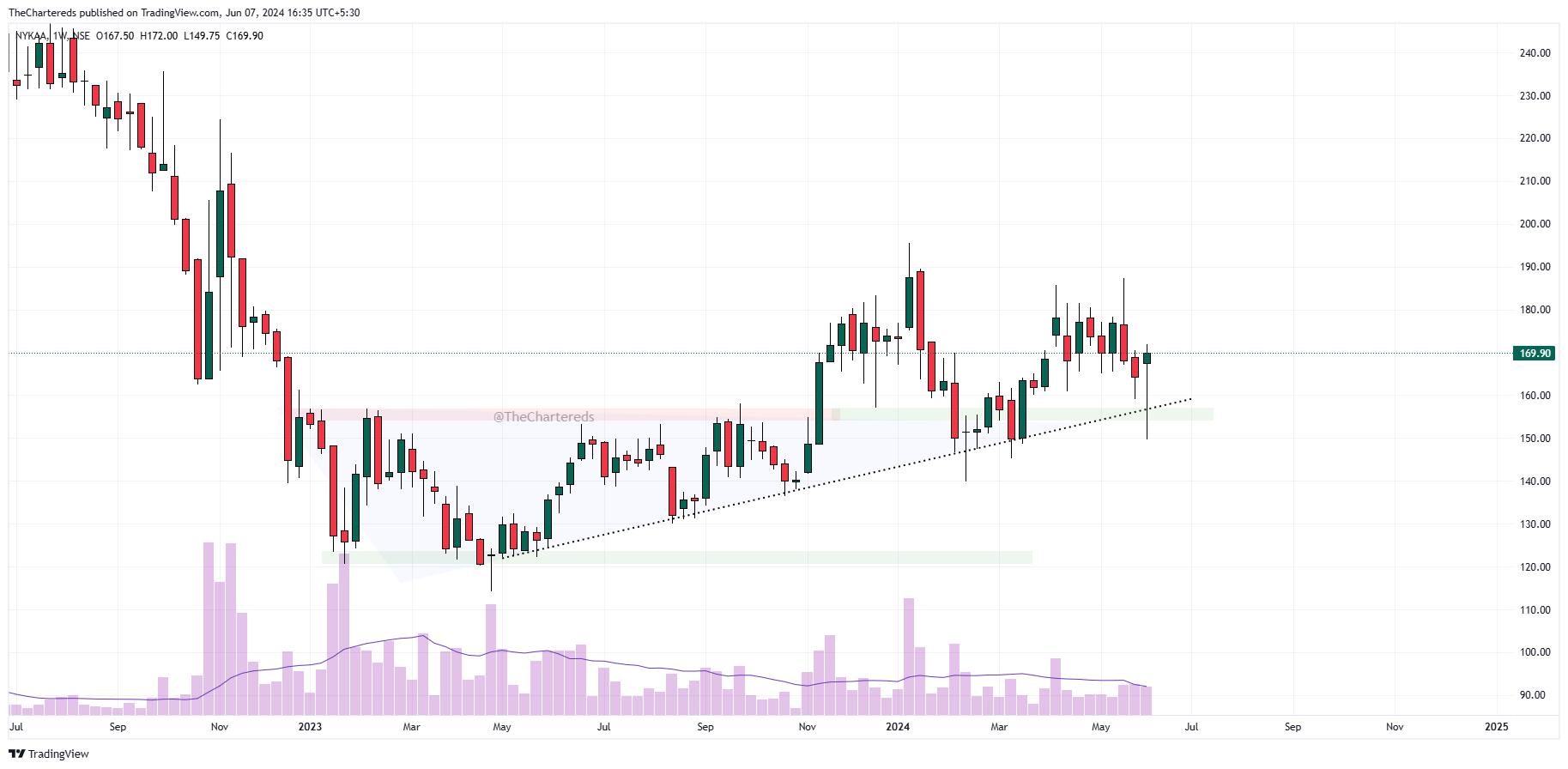 NSE:NYKAA Chart Image by TheChartereds