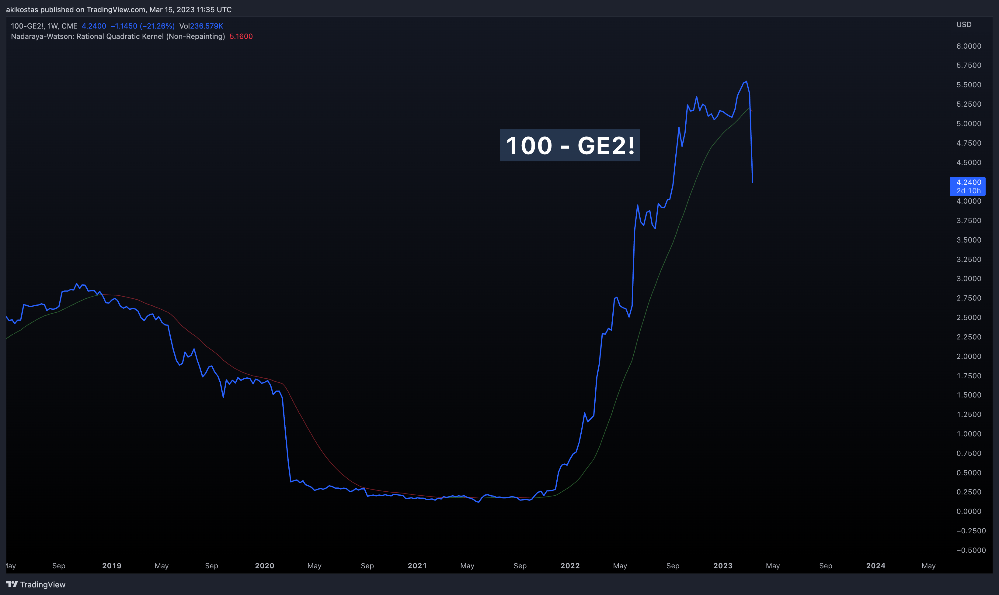 100-CME:GE2! Chart Image by akikostas