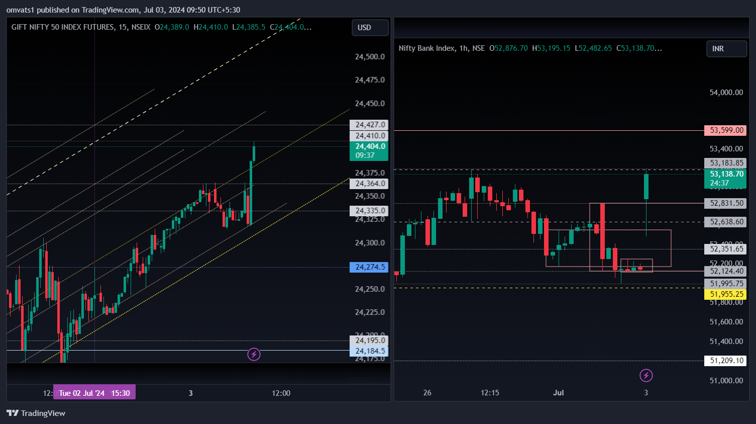 NSEIX:NIFTY1! Chart Image by omvats1