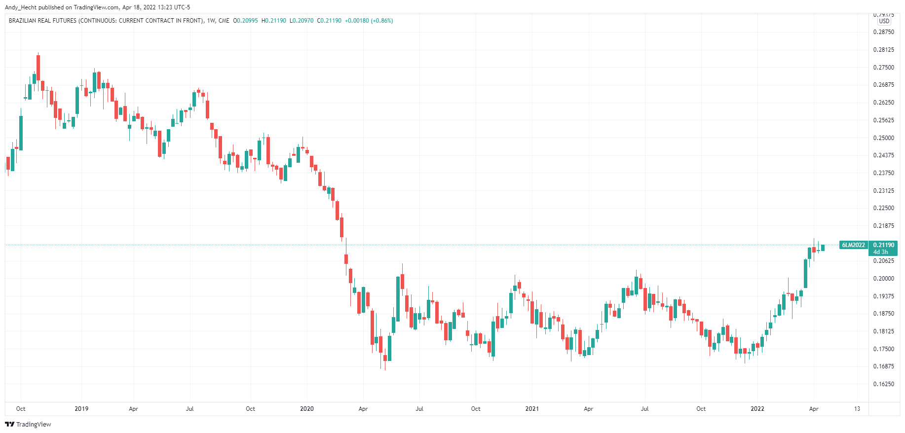 CME:6L1! Chart Image by Andy_Hecht