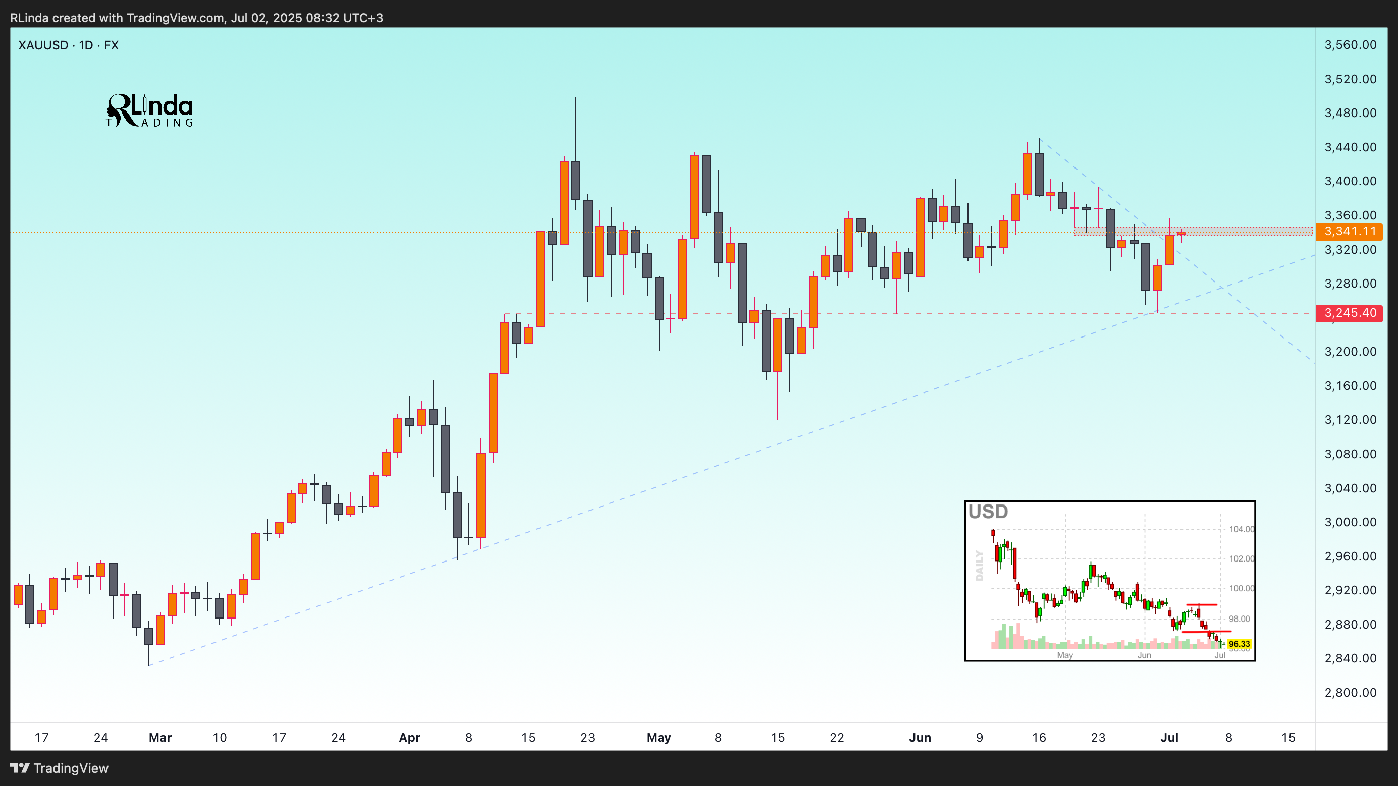 FX:XAUUSD Chart Image by RLinda