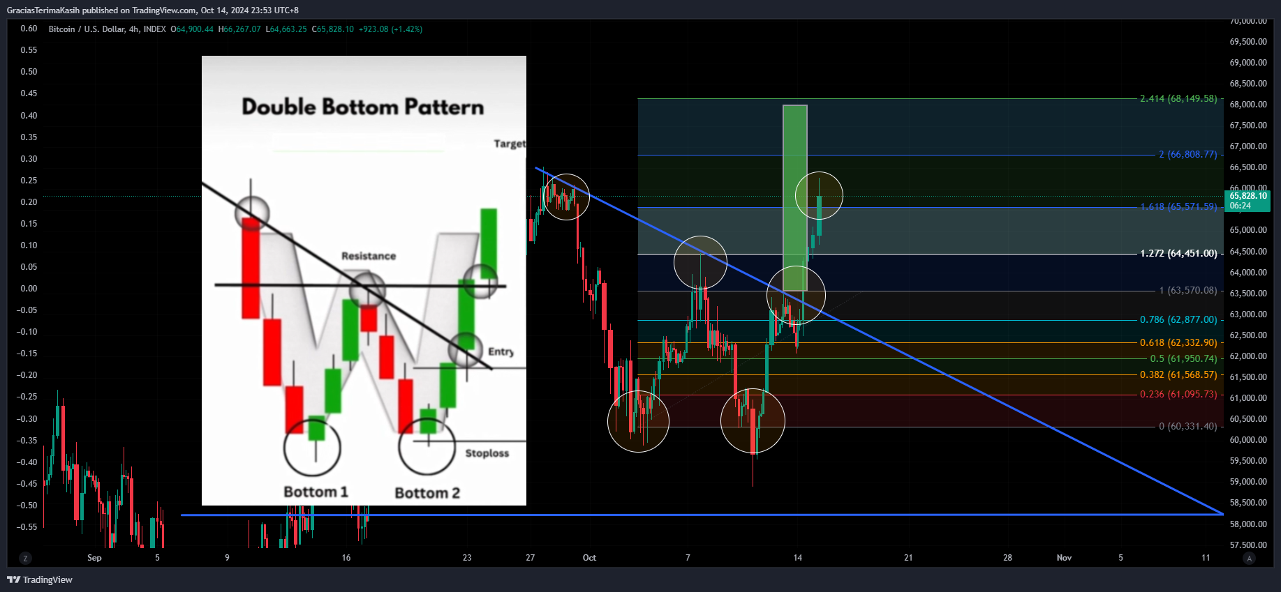 INDEX:BTCUSD Chart Image by GraciasTerimaKasih