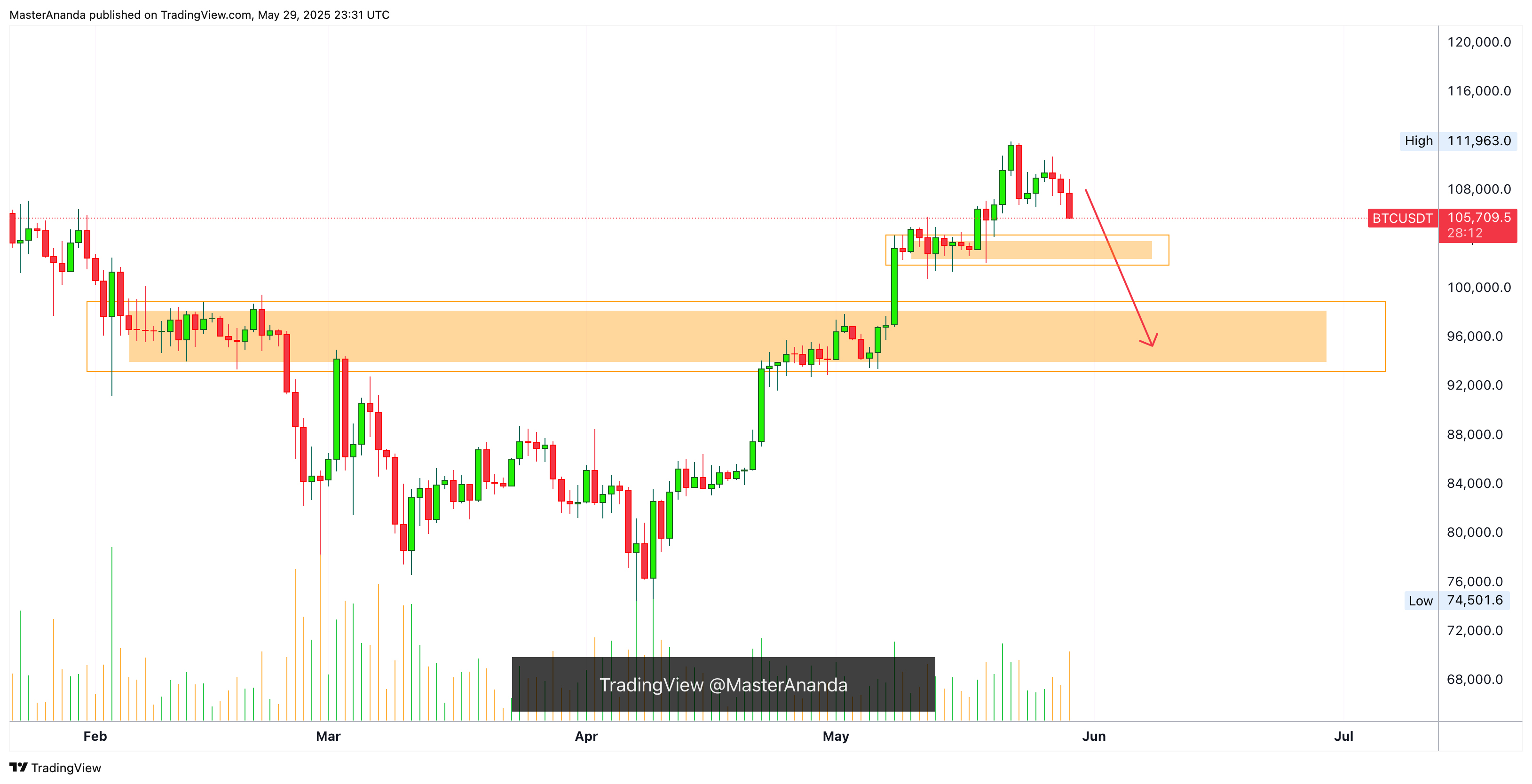 OKX:BTCUSDT Chart Image by MasterAnanda