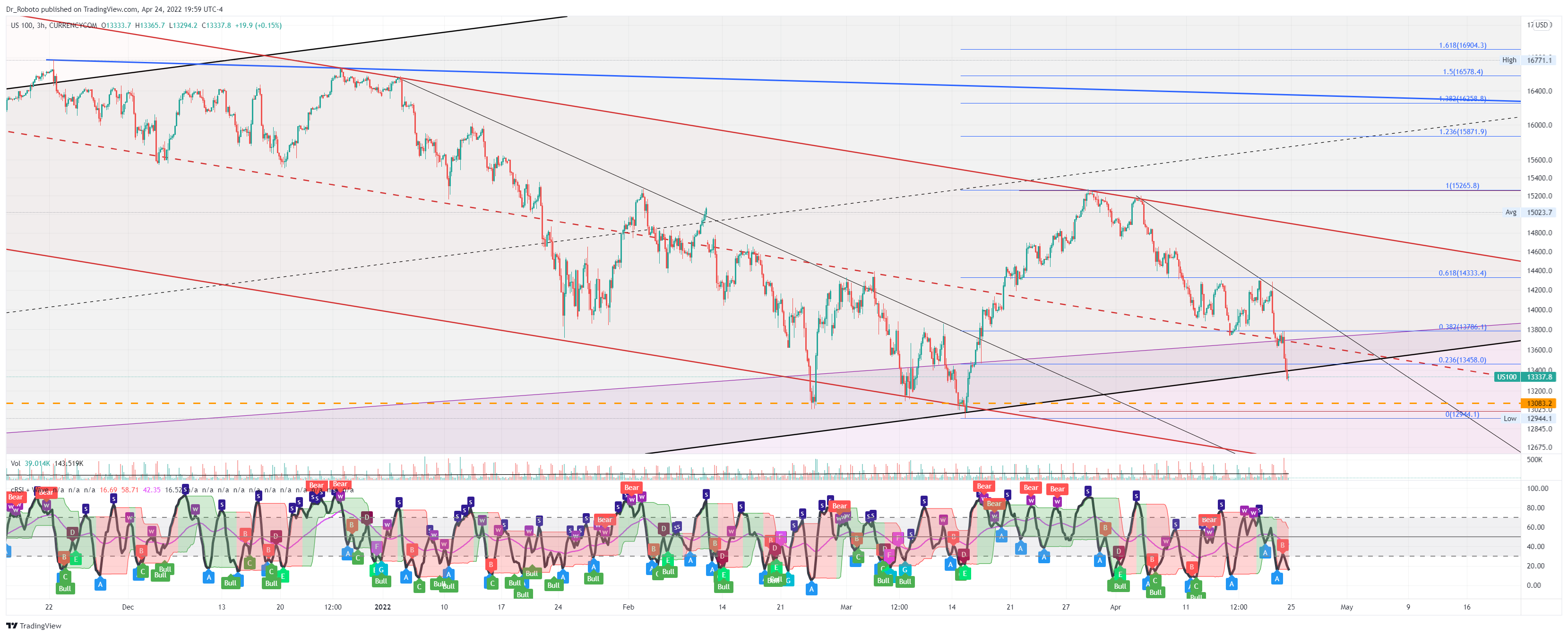 CURRENCYCOM:US100 Chart Image by Dr_Roboto