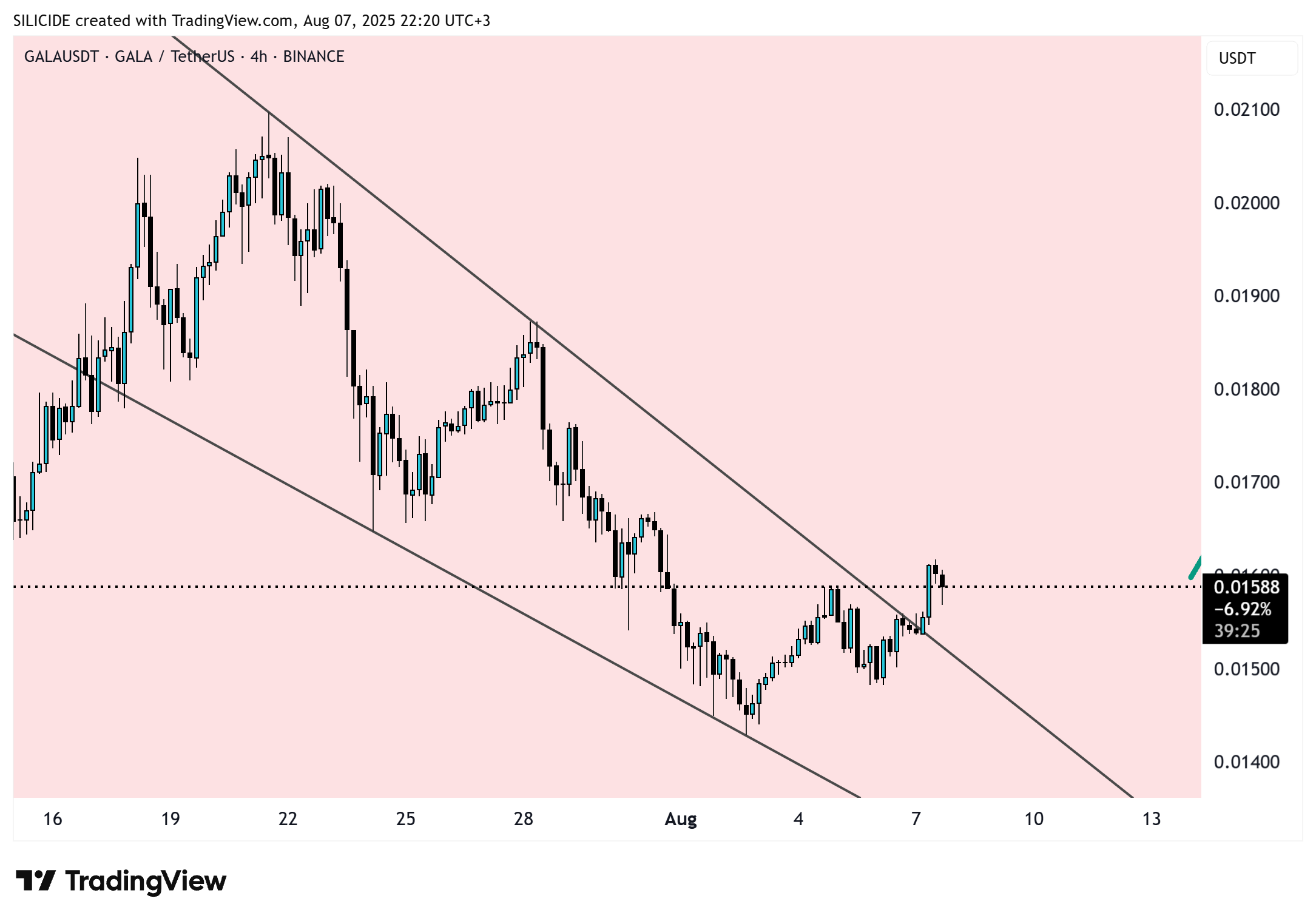 BINANCE:GALAUSDT Chart Image by SILICIDE