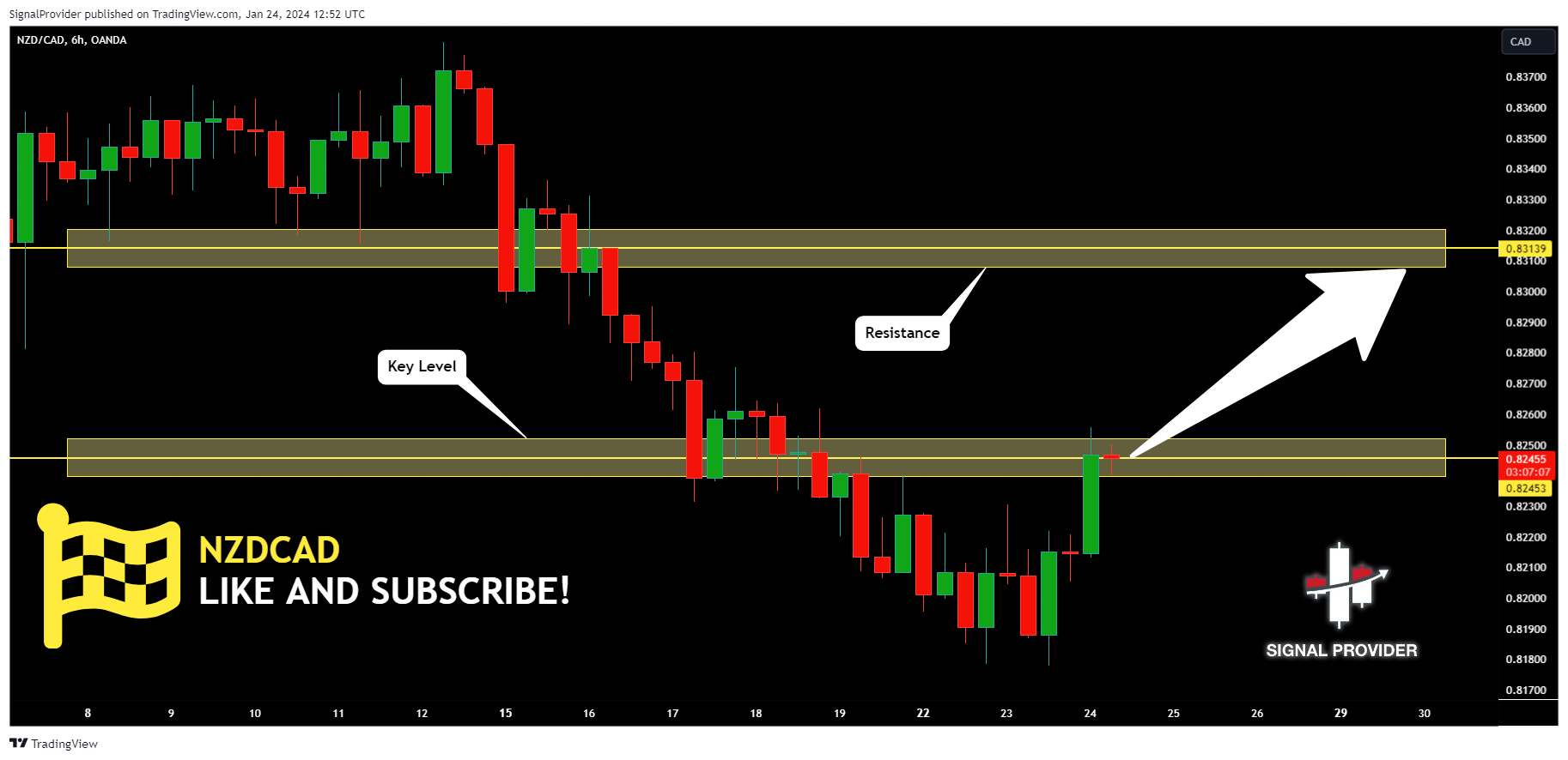 OANDA:NZDCAD Chart Image by SignalProvider