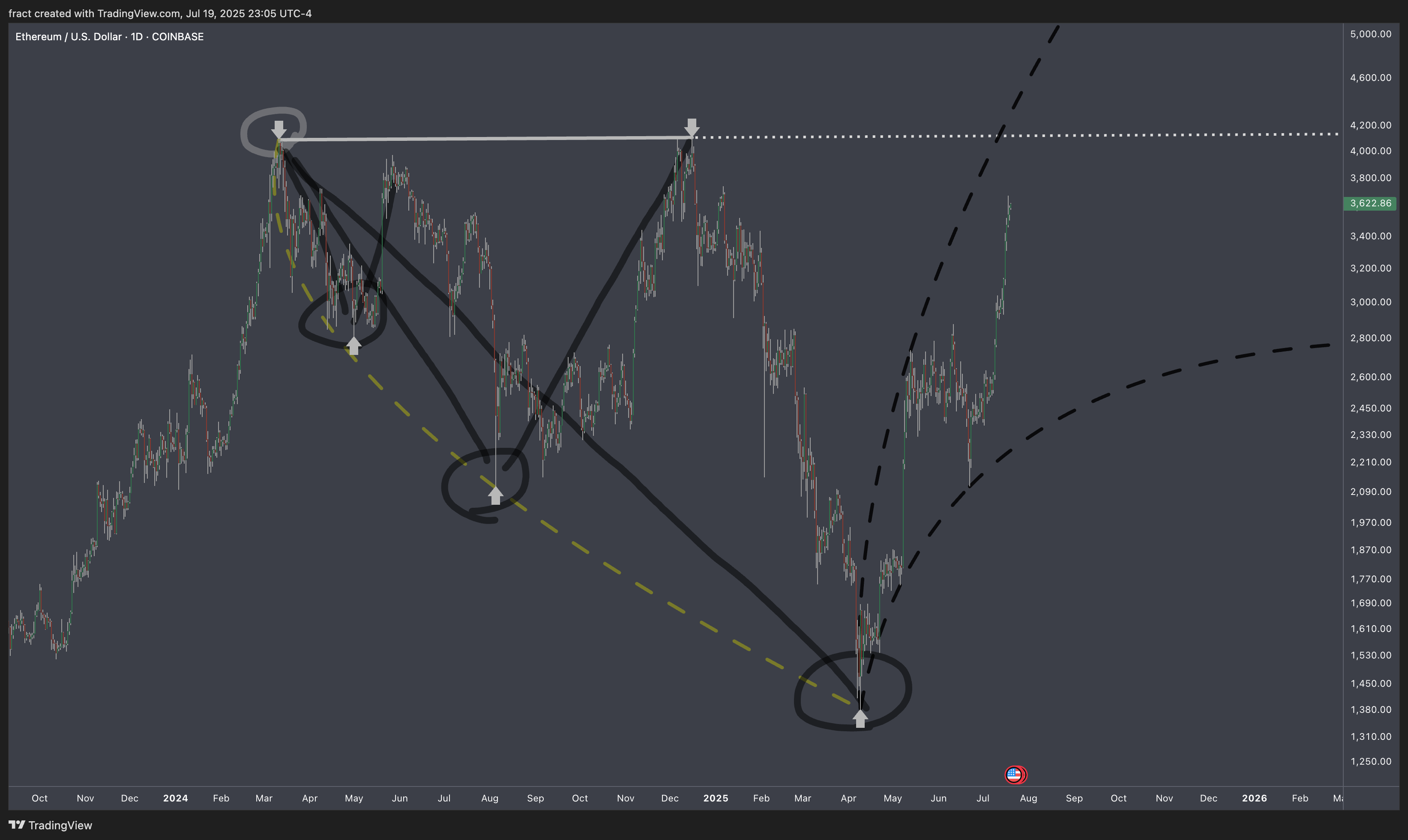 COINBASE:ETHUSD Chart Image by fract