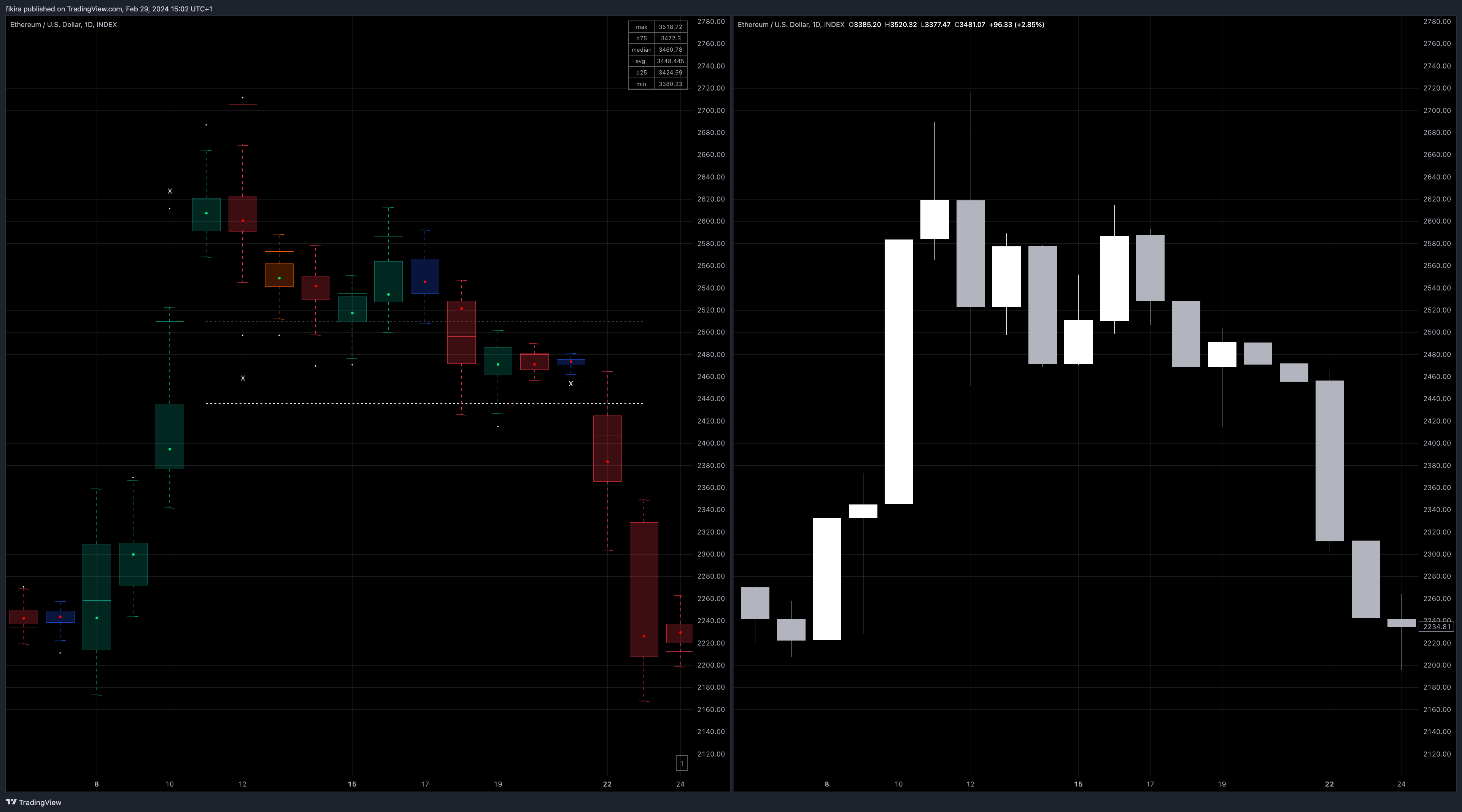 INDEX:ETHUSD Chart Image by fikira