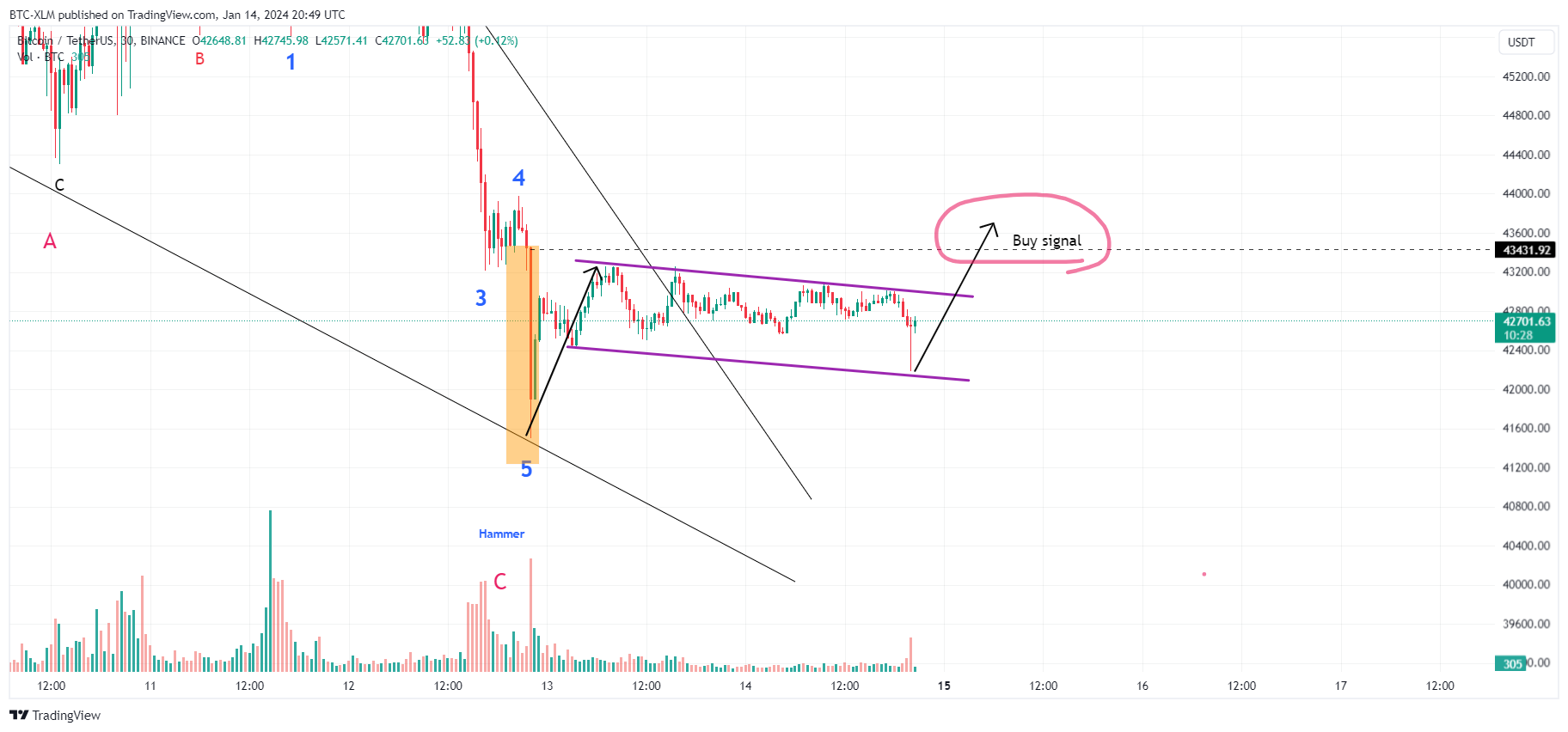 BINANCE:BTCUSDT Chart Image by BTC-XLM