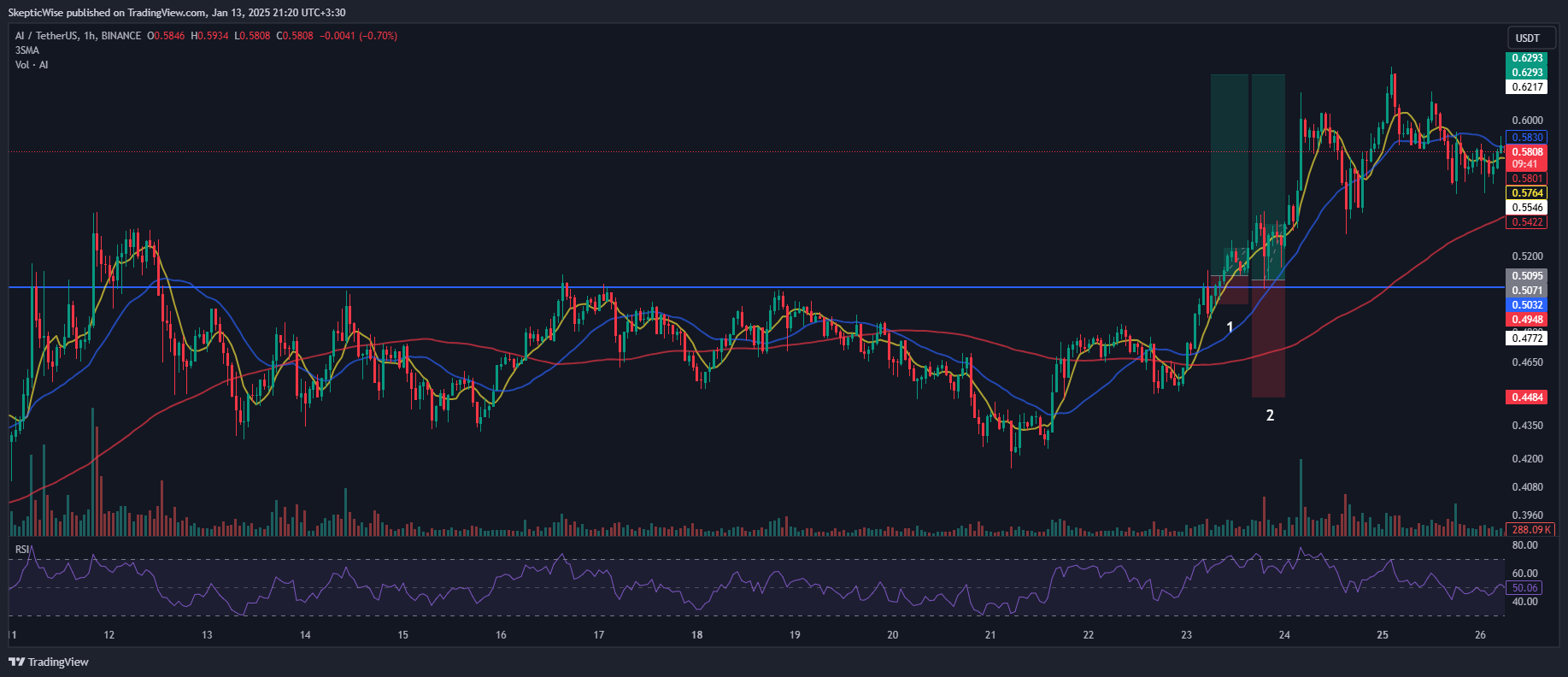 BINANCE:AIUSDT Chart Image by SkepticWise