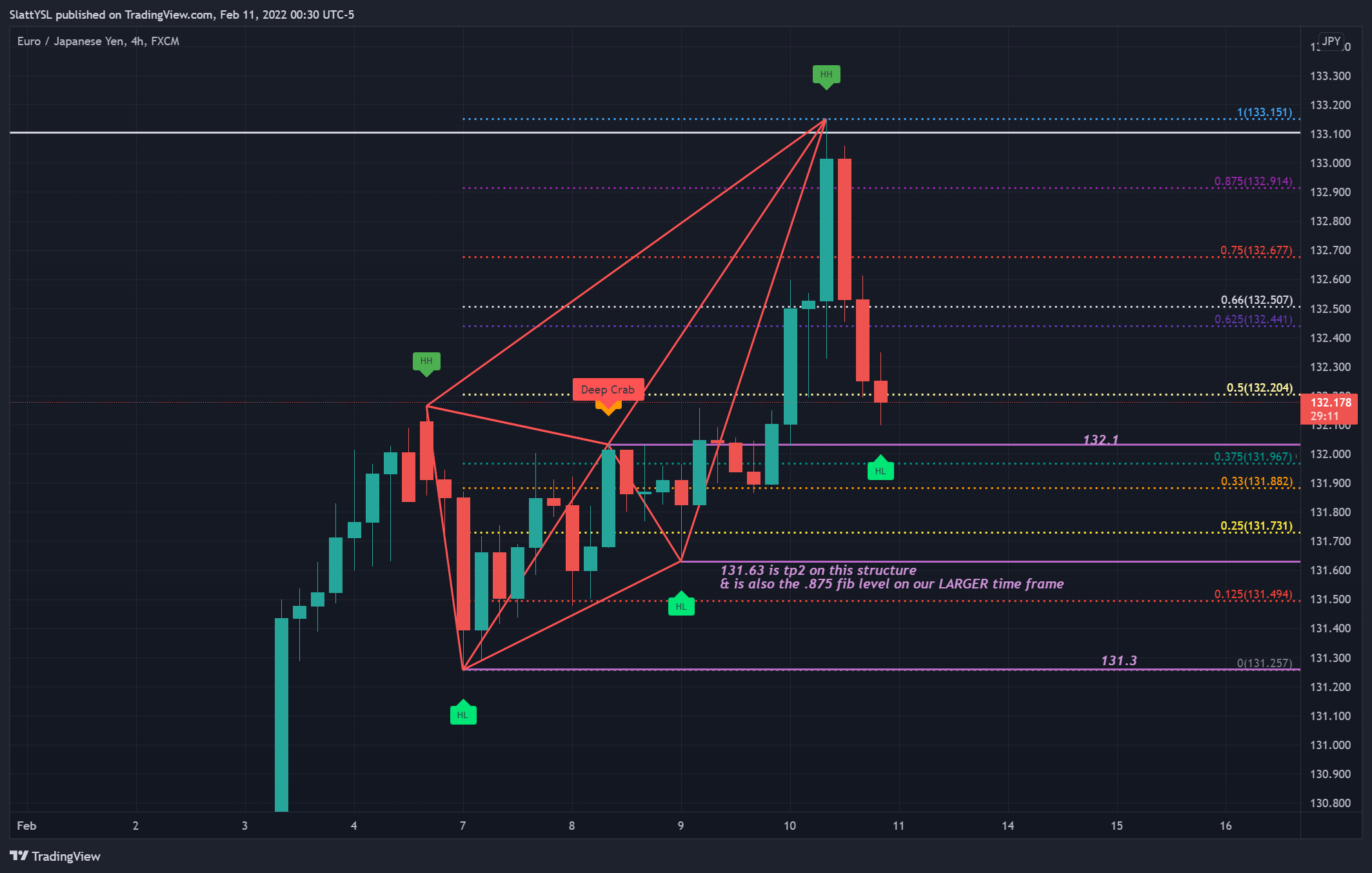 FX:EURJPY Chart Image by SlattYSL