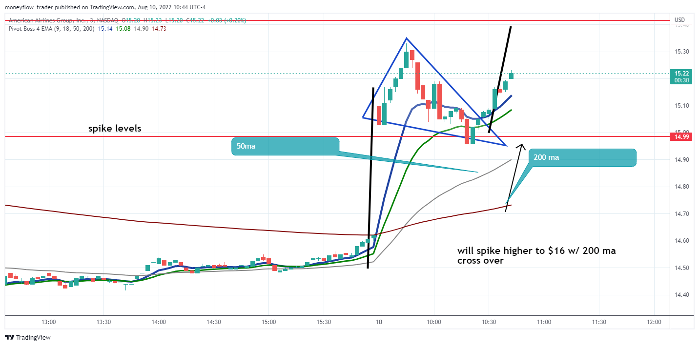 NASDAQ:AAL Chart Image by moneyflow_trader