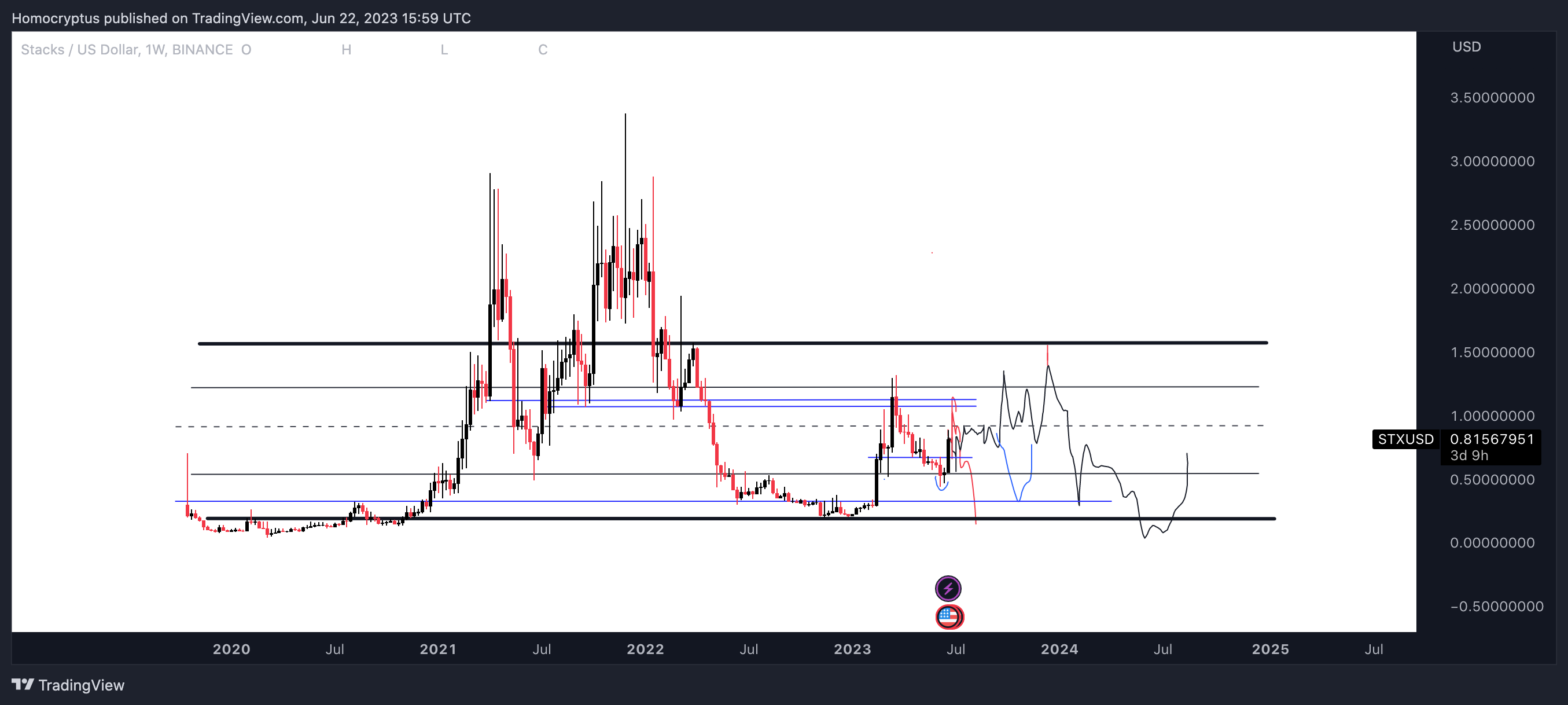 BINANCE:STXUSD Chart Image by Homocryptus