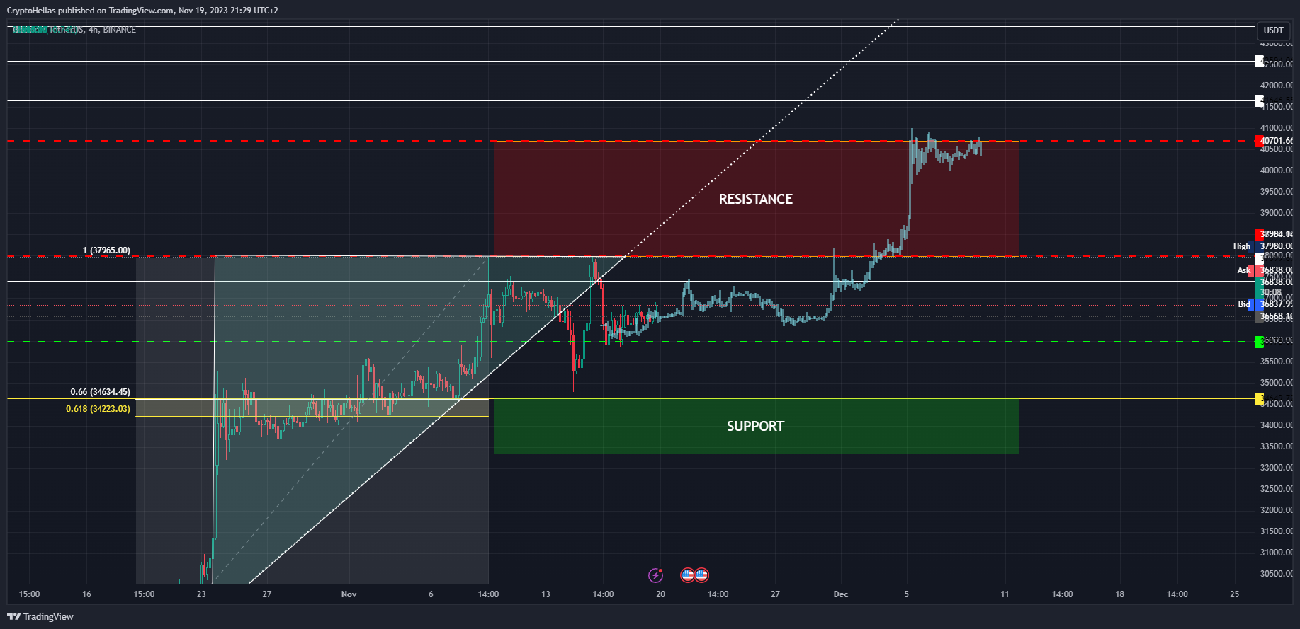 BINANCE:BTCUSDT Chart Image by CryptoHellas