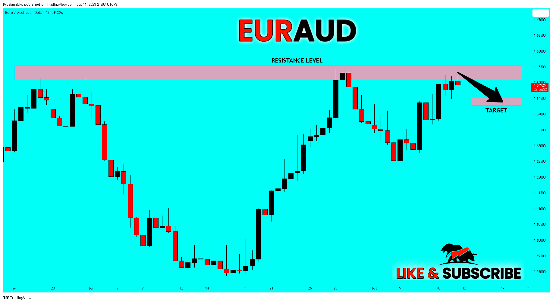 FX:EURAUD Chart Image by ProSignalsFx