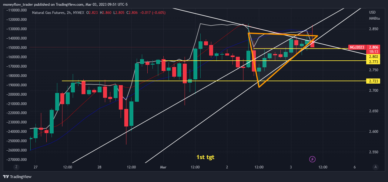NYMEX:NG1! Chart Image by moneyflow_trader