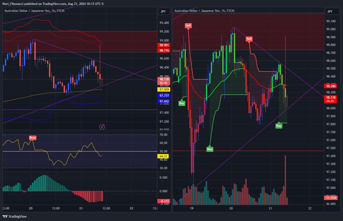 FX:AUDJPY Chart Image by Novi_Fibonacci