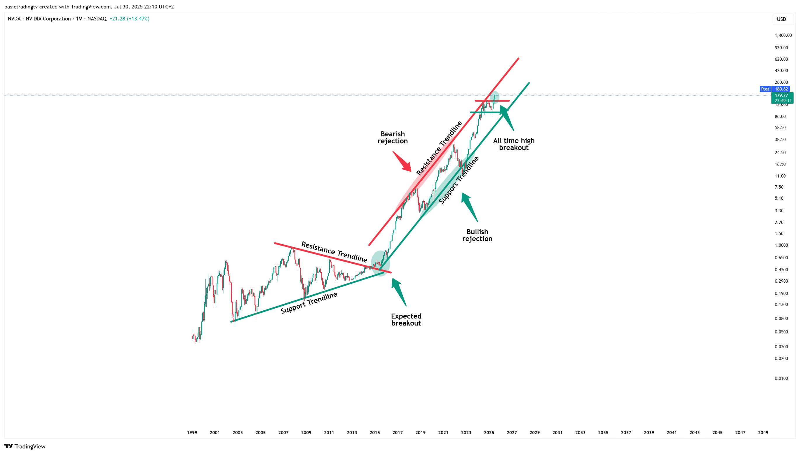 BATS:NVDA Chart Image by basictradingtv