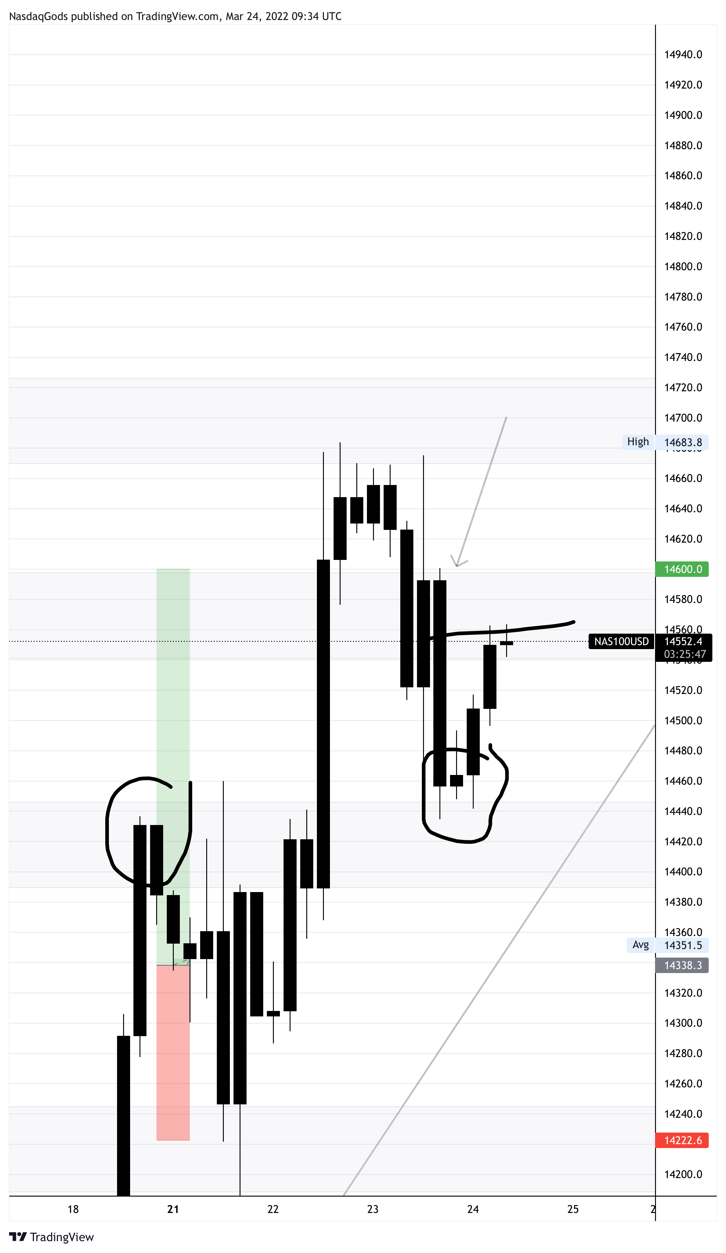 OANDA:NAS100USD Chart Image by lazyluchi