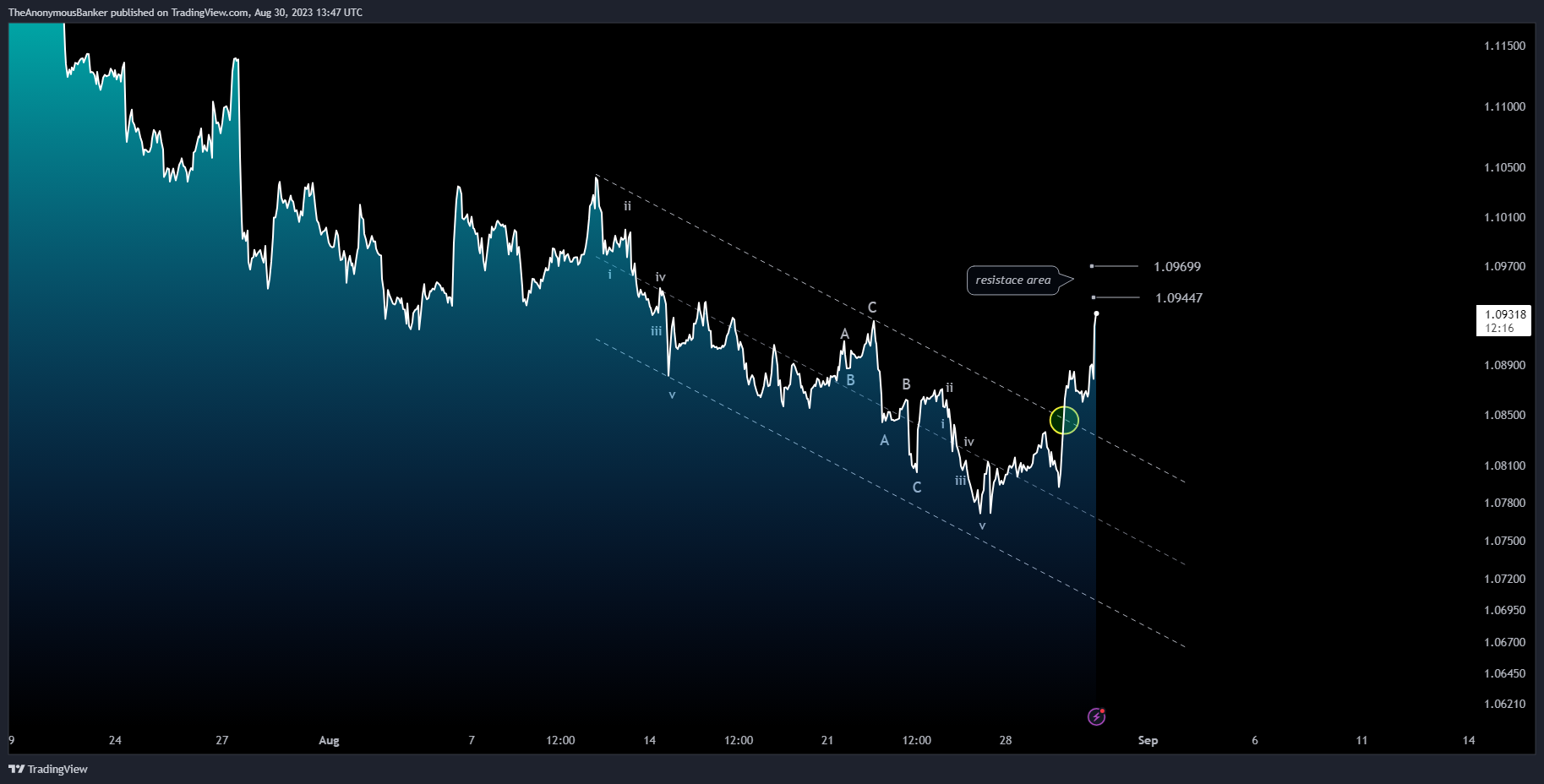 OANDA:EURUSD Chart Image by TheAnonymousBanker