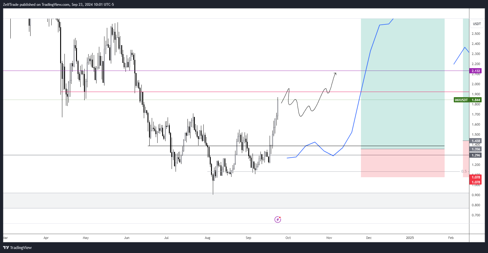 BINANCE:IMXUSDT Chart Image by ZelfTrade