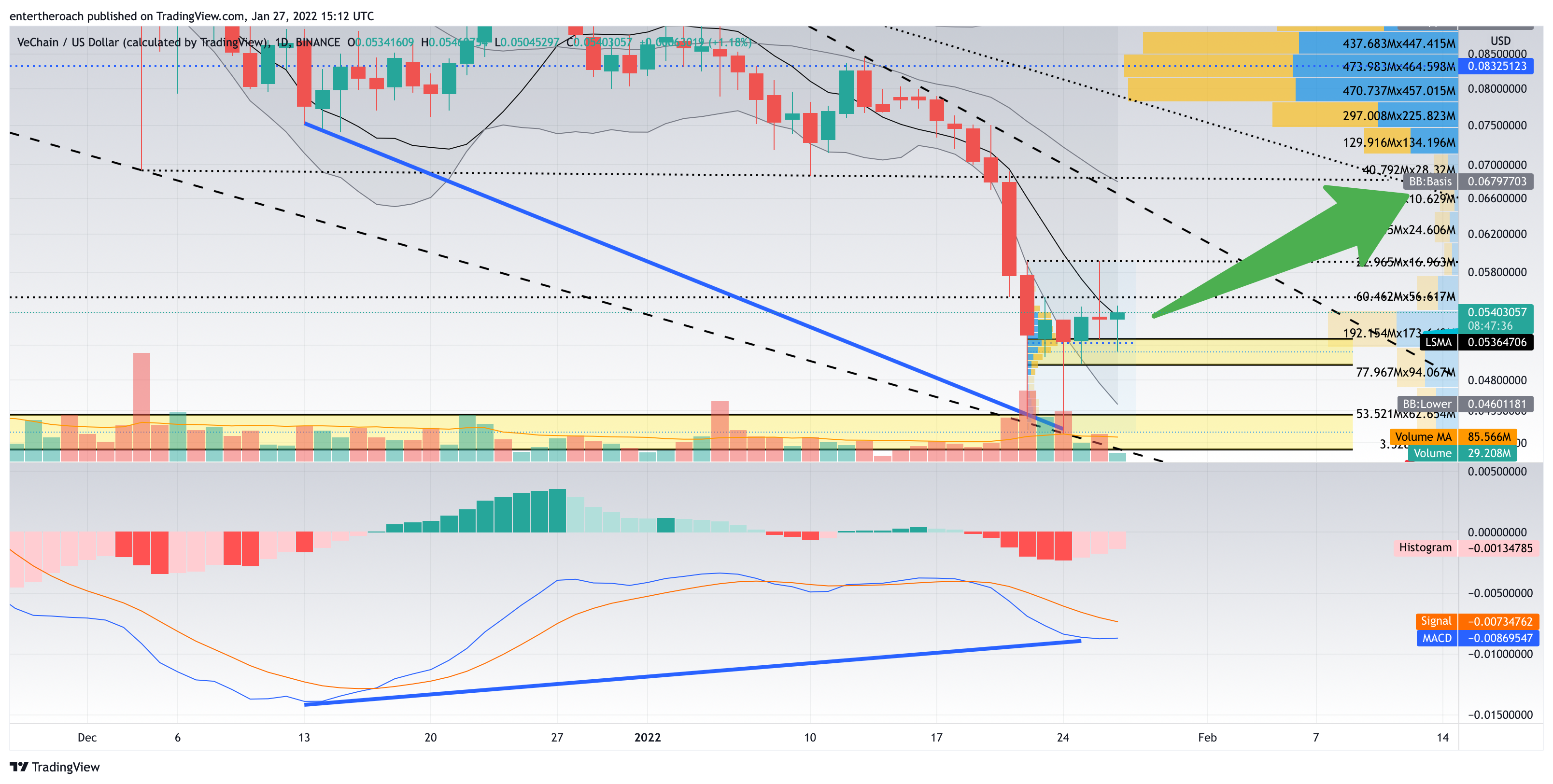 BINANCE:VETUSD Chart Image by TradingThroughTheLens