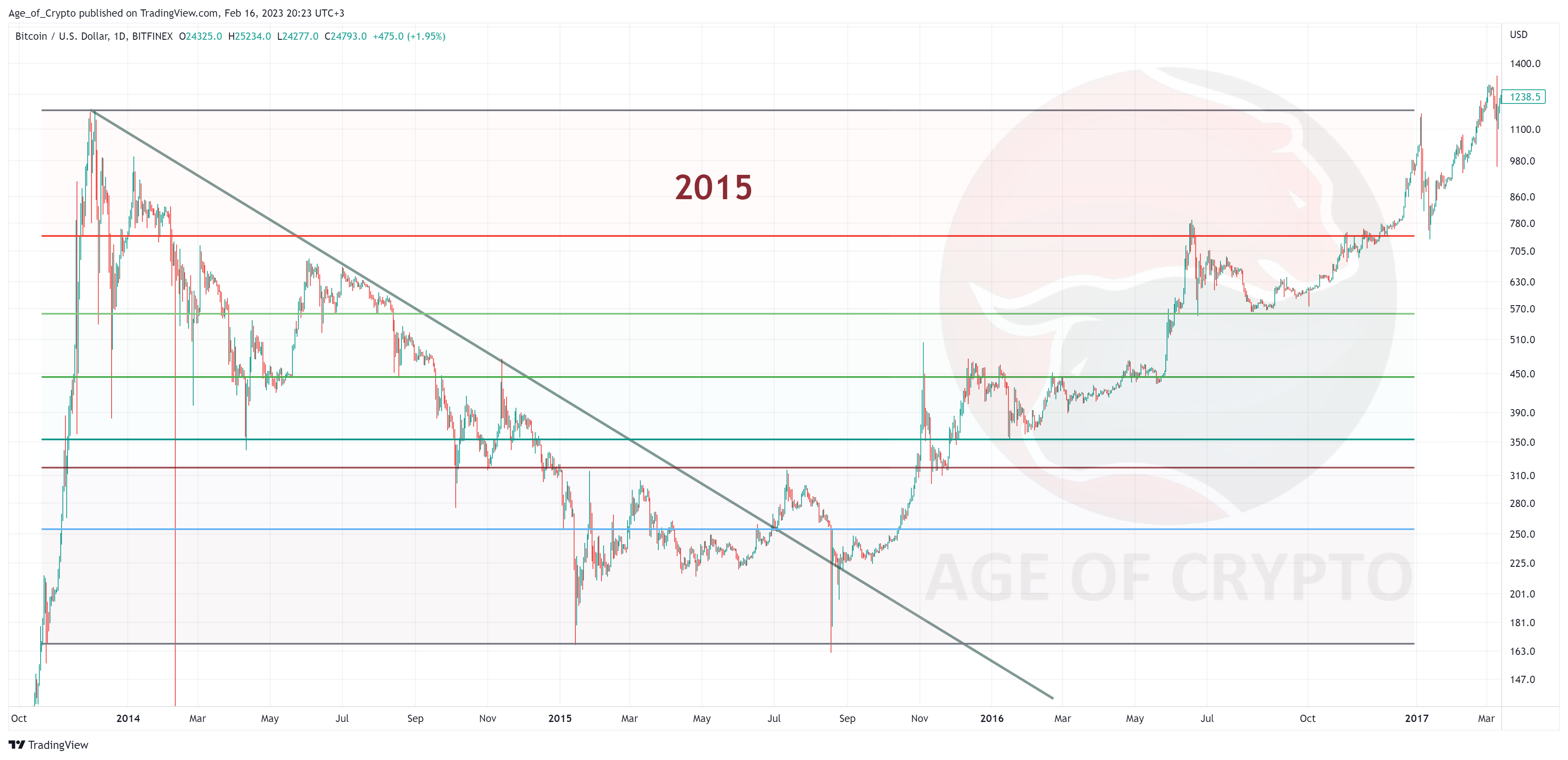 BITFINEX:BTCUSD Chart Image by Age_of_Crypto