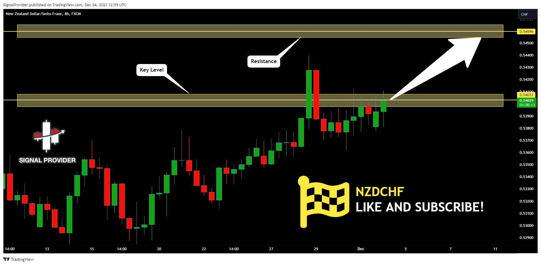 FX:NZDCHF Chart Image by SignalProvider
