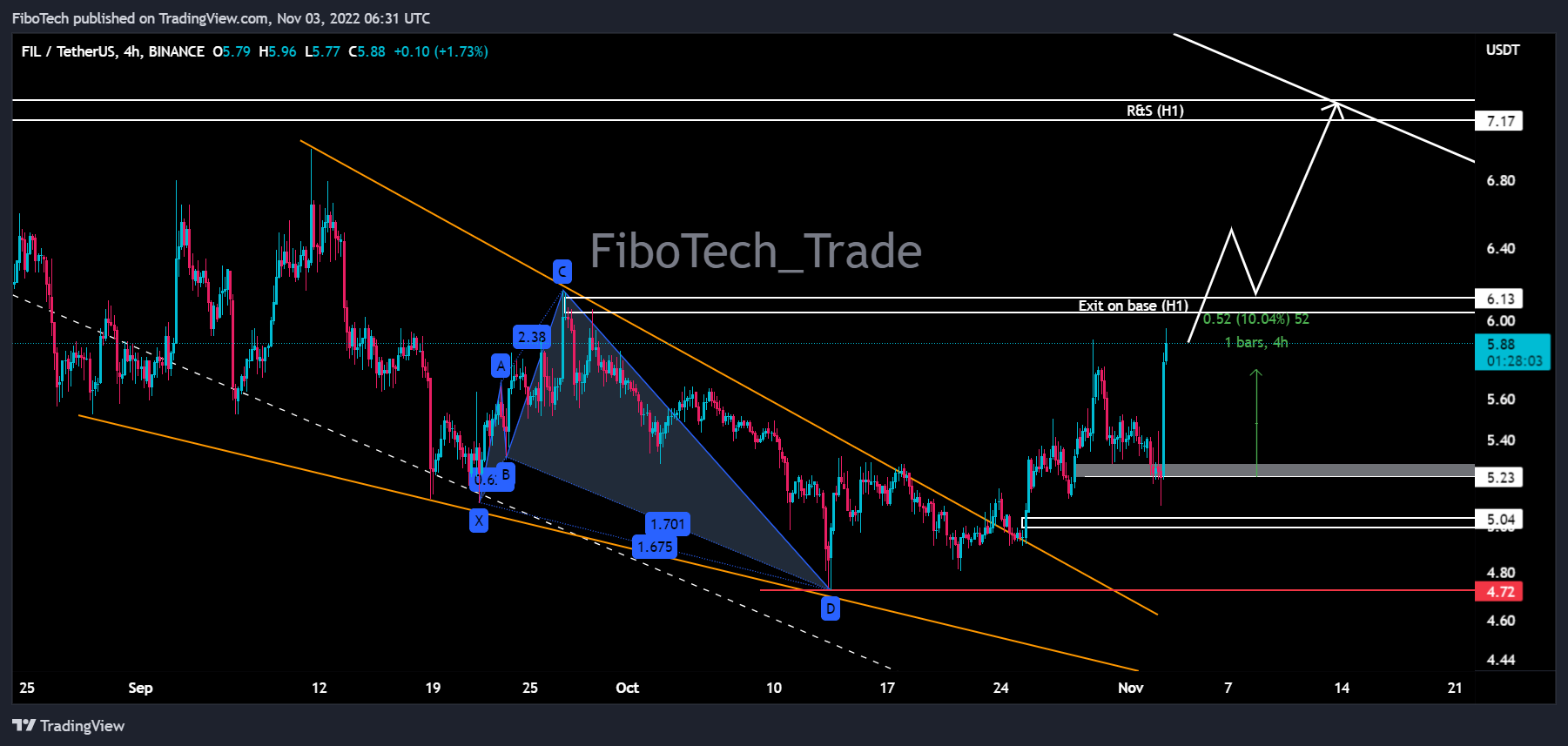 BINANCE:FILUSDT Chart Image by FiboTech