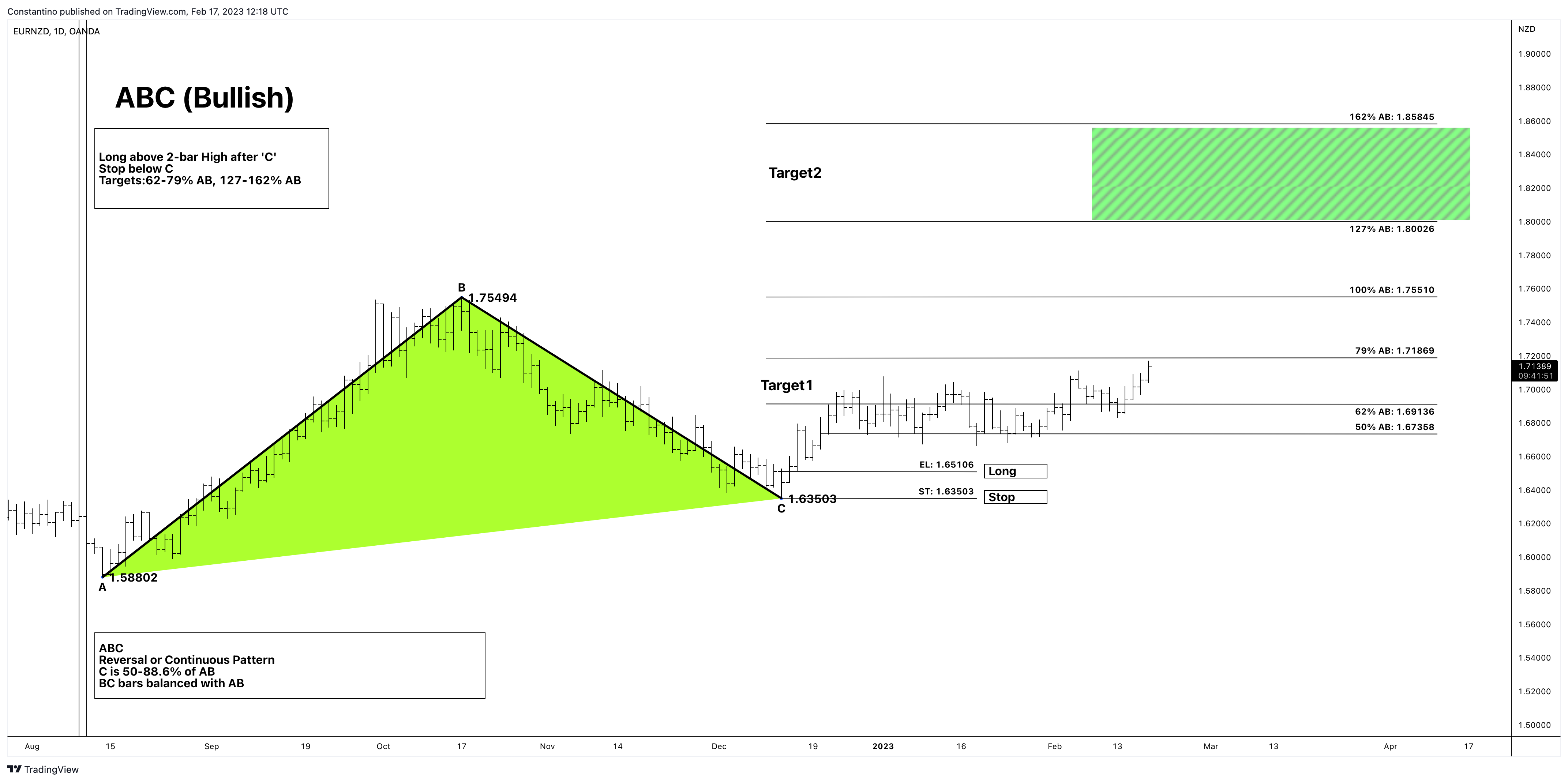 OANDA:EURNZD Chart Image by TradeChartPatternsLikeThePros