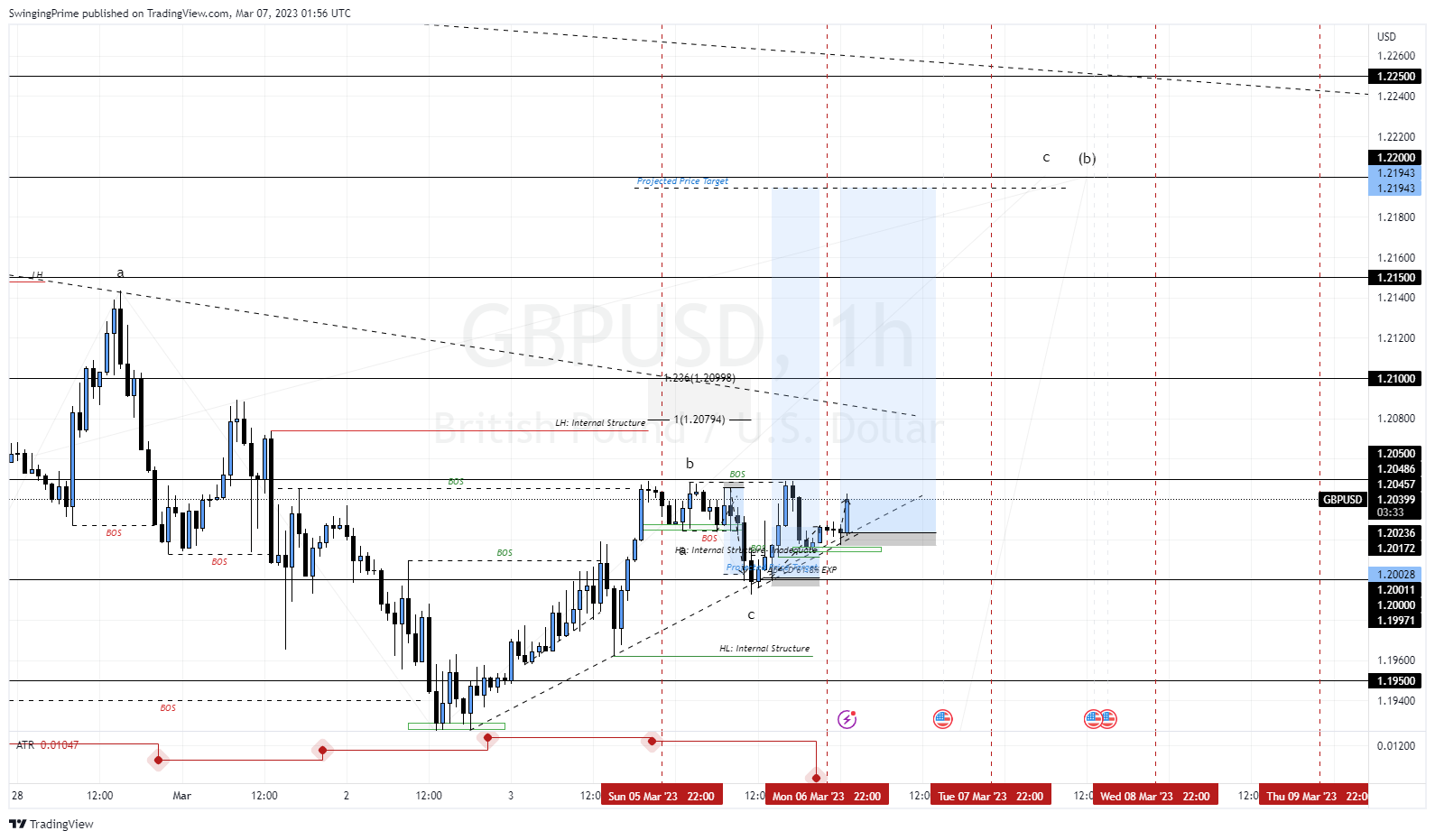 OANDA:GBPUSD Chart Image by SwingingPrime