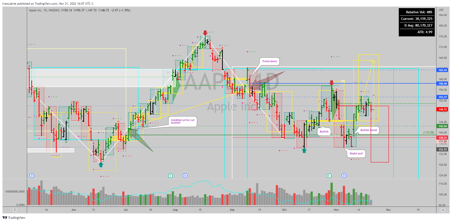 NASDAQ:AAPL Chart Image by IvanLabrie