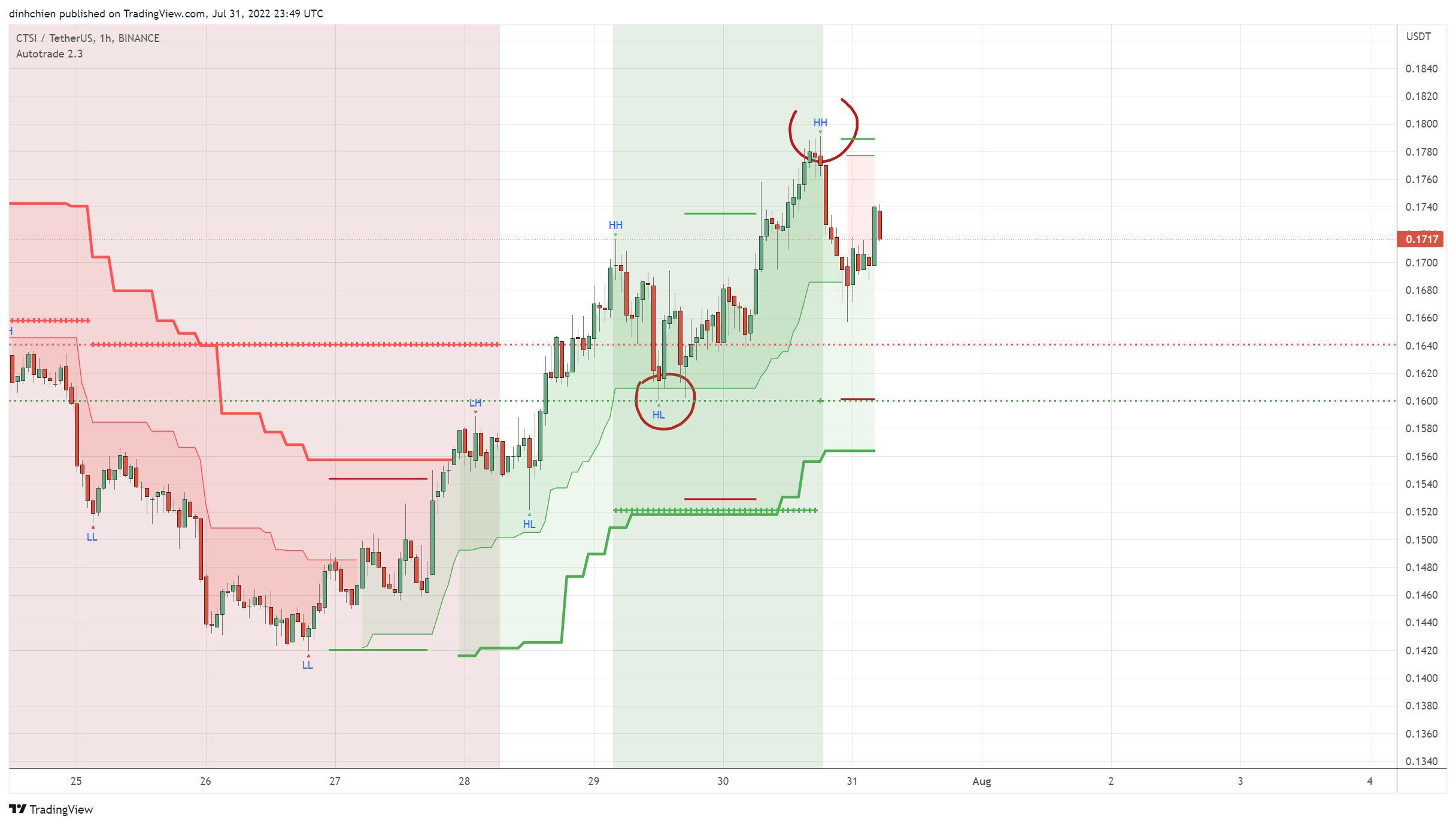BINANCE:CTSIUSDT Chart Image by dinhchien