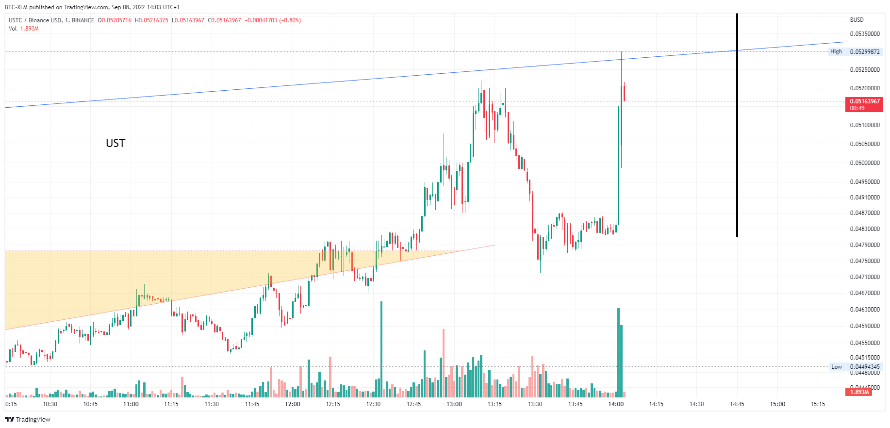 BINANCE:USTCBUSD Chart Image by BTC-XLM