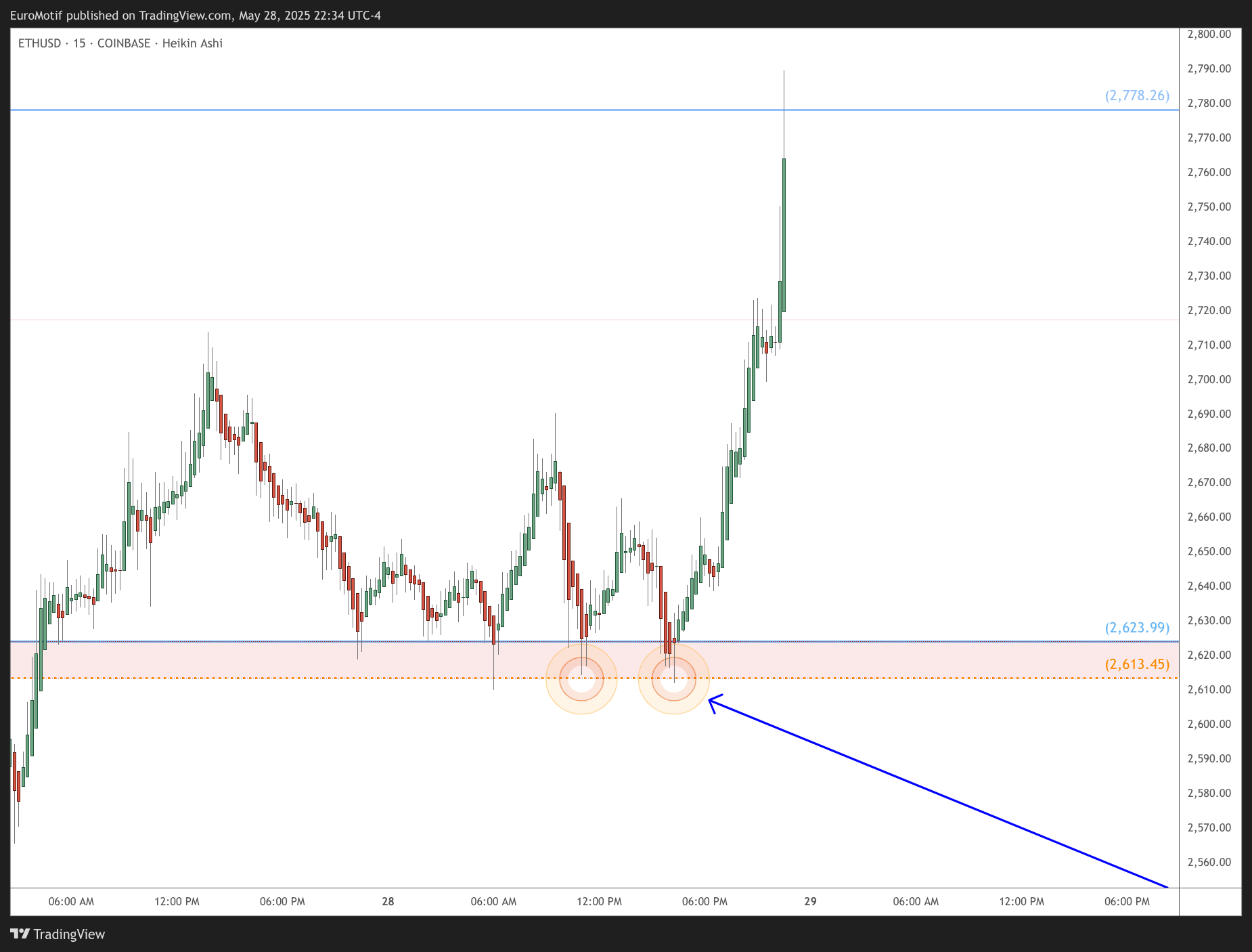 COINBASE:ETHUSD Chart Image by EuroMotif