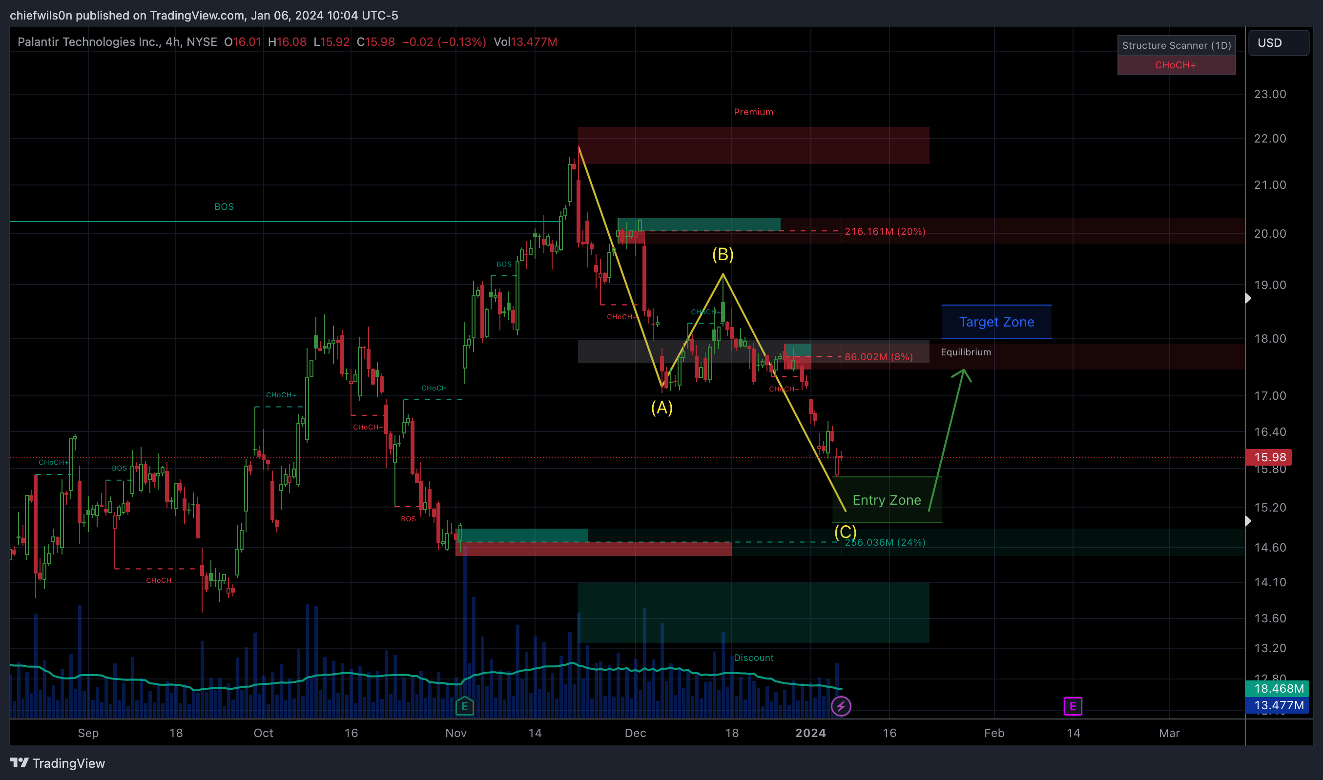 NYSE:PLTR Chart Image by chiefwils0n