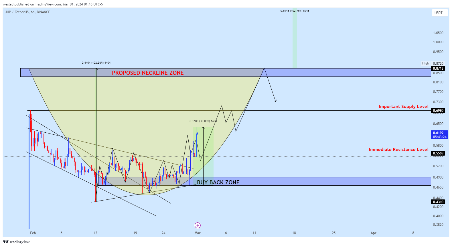 BINANCE:JUPUSDT Chart Image by weslad