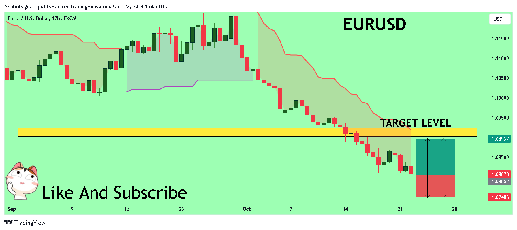 FX:EURUSD Chart Image by AnabelSignals