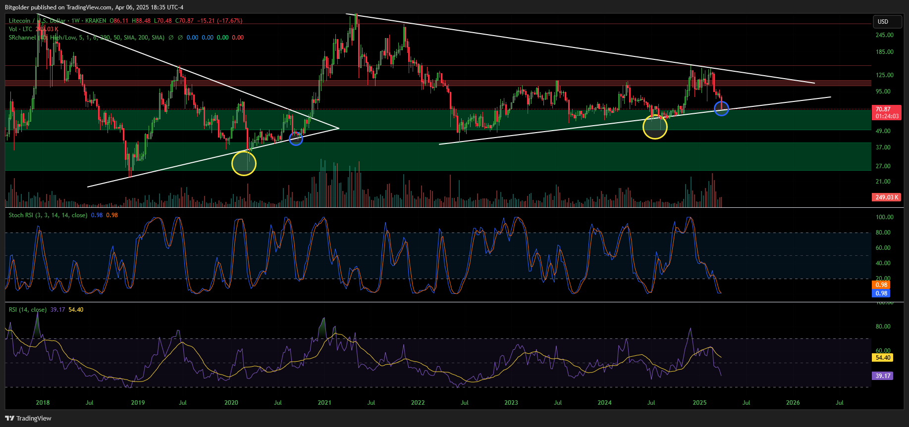KRAKEN:LTCUSD Chart Image by Bitgolder